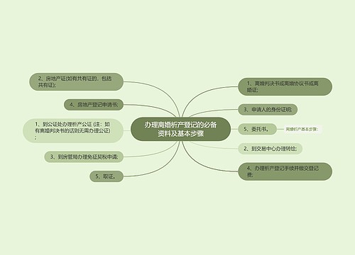 办理离婚析产登记的必备资料及基本步骤