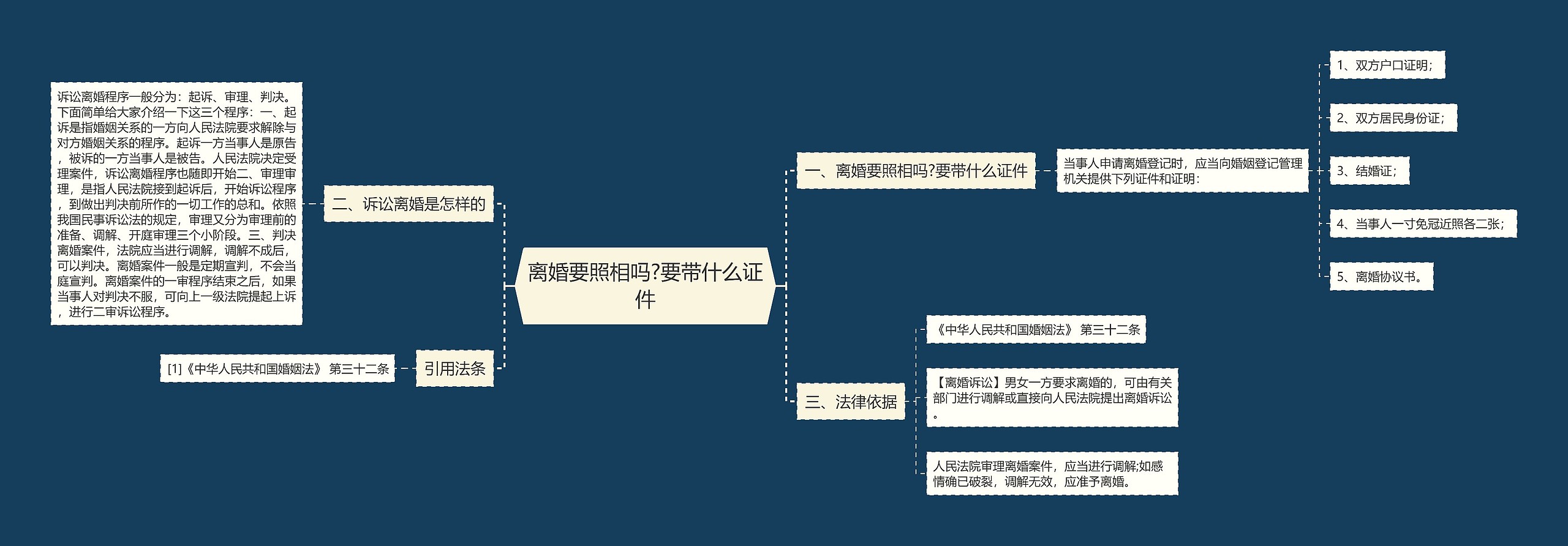 离婚要照相吗?要带什么证件思维导图