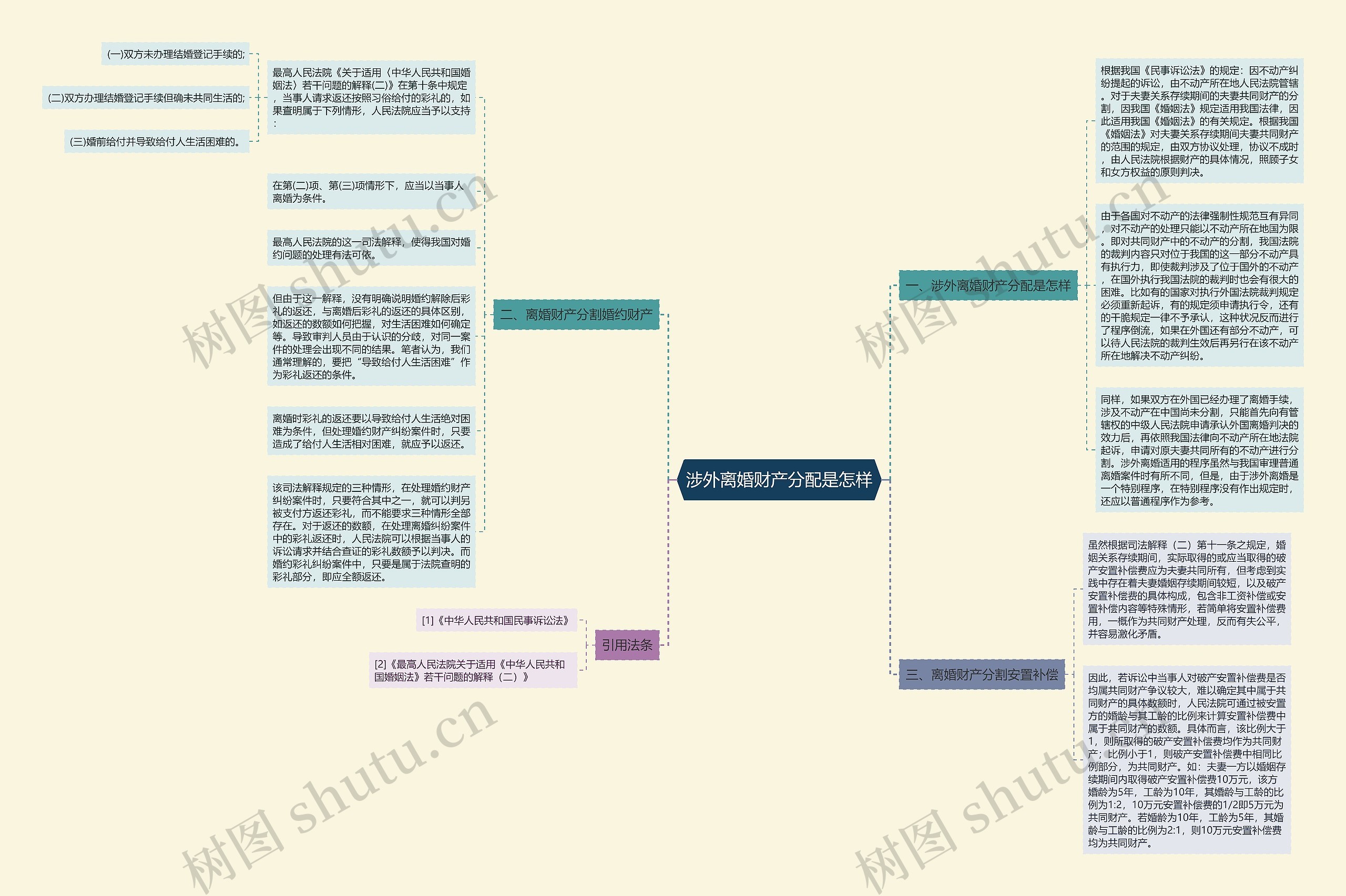涉外离婚财产分配是怎样思维导图