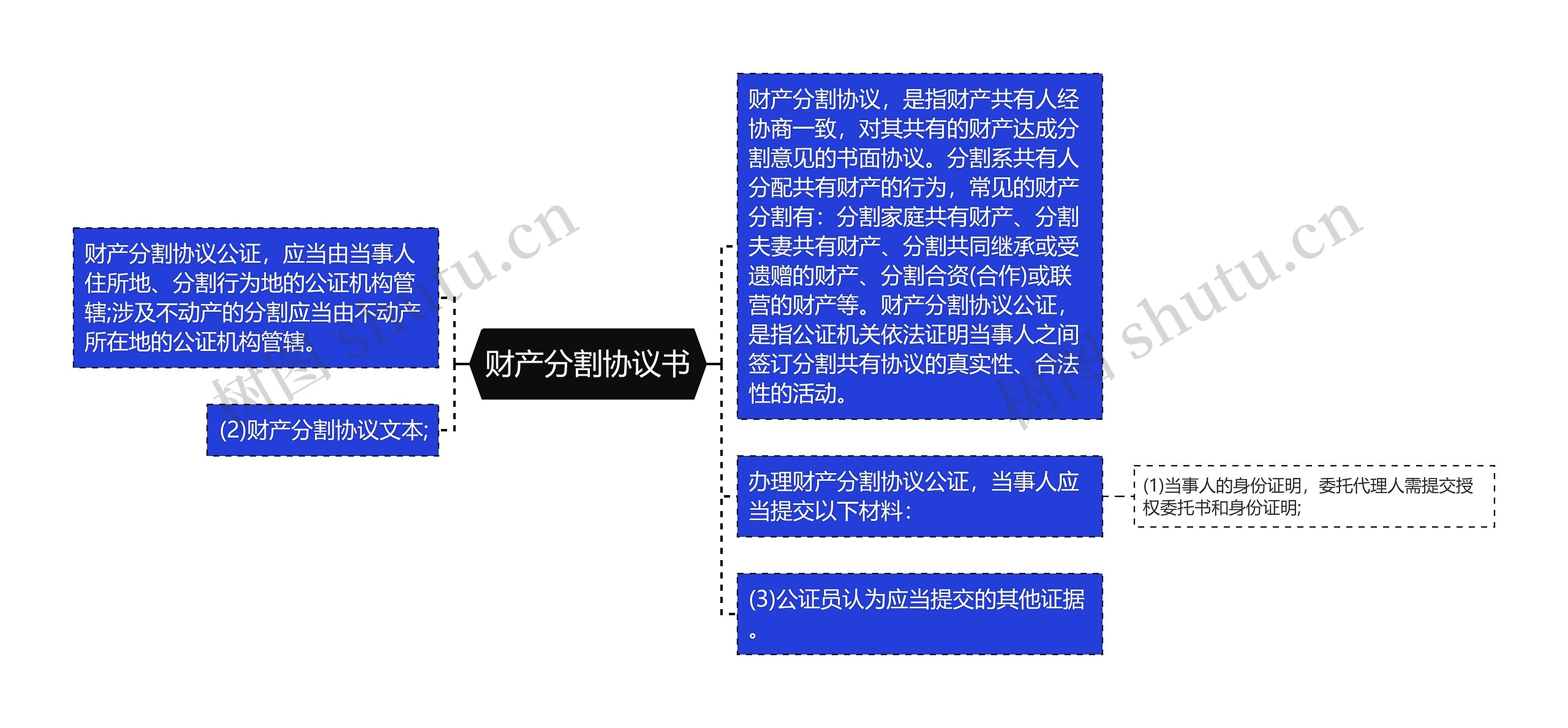 财产分割协议书思维导图