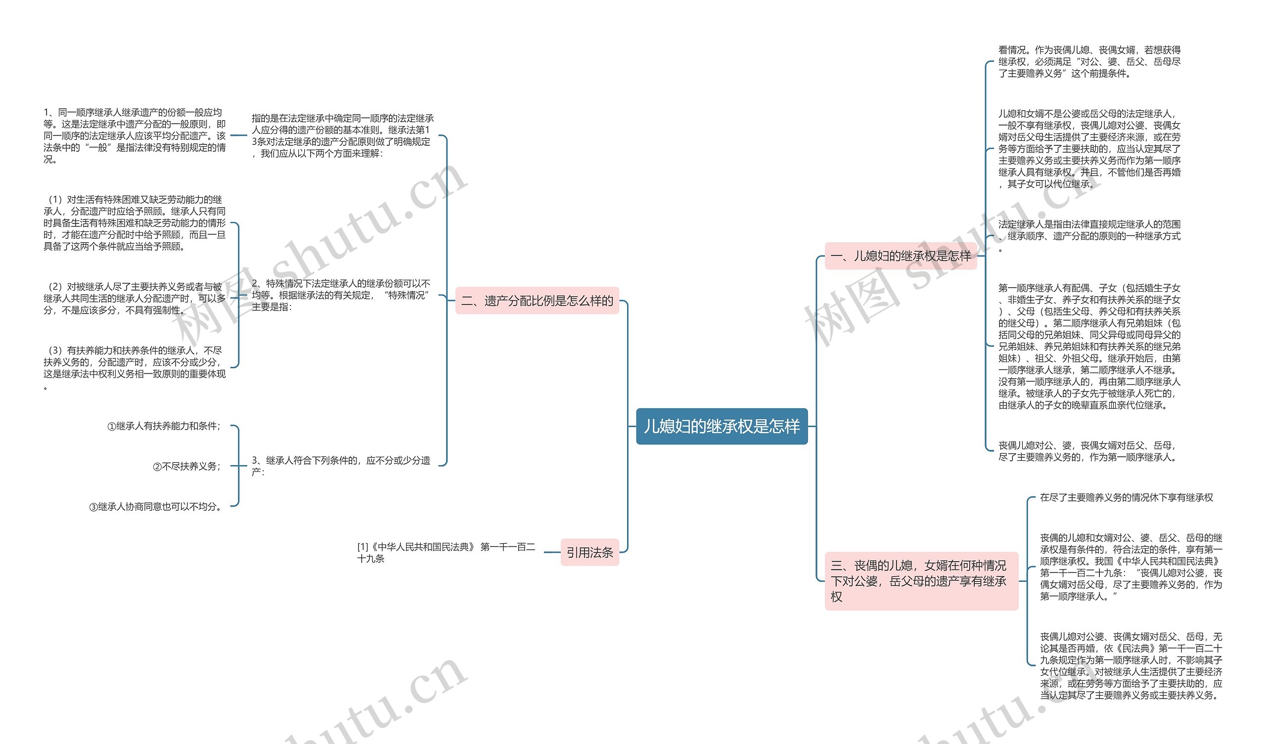 儿媳妇的继承权是怎样思维导图