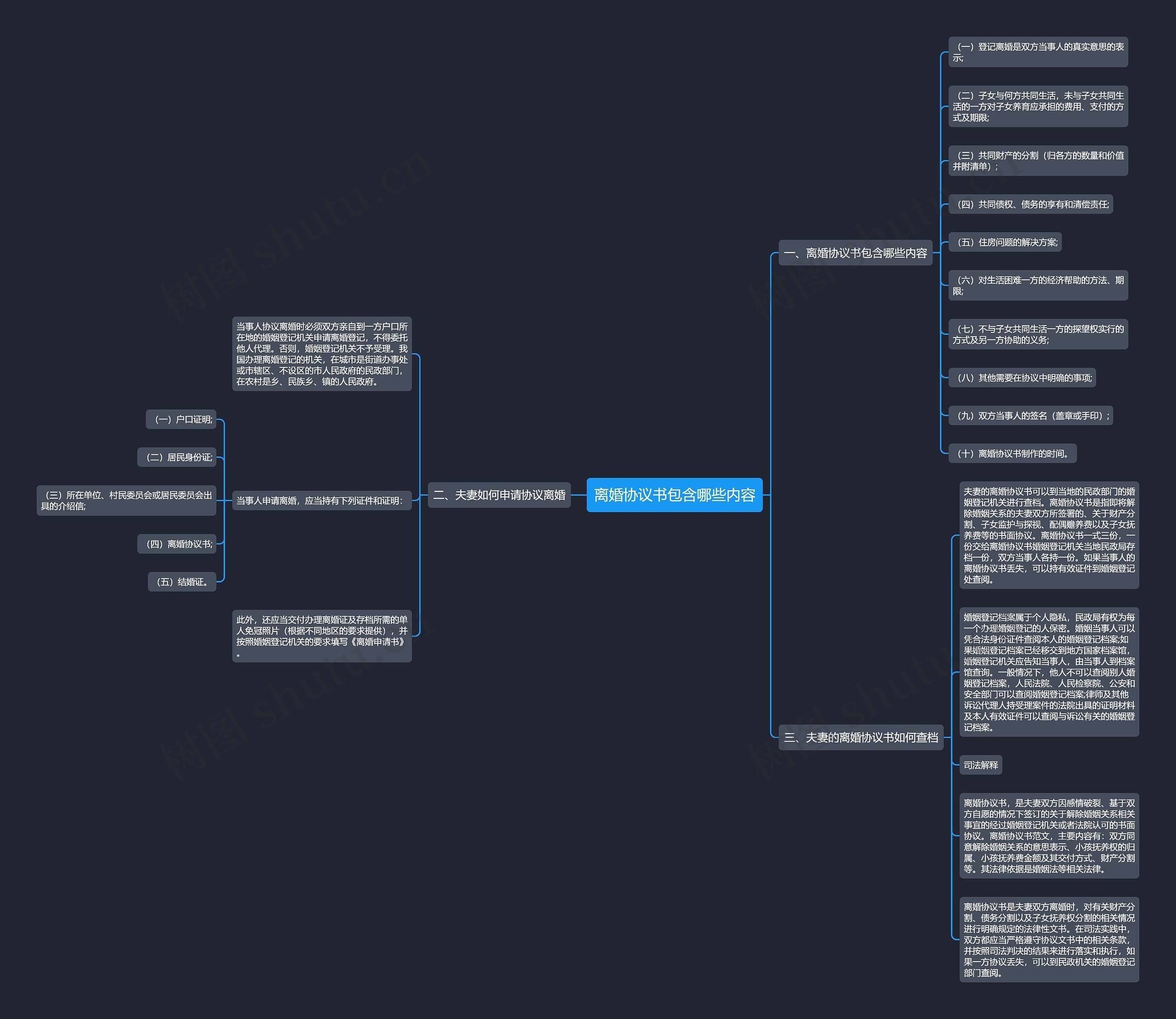 离婚协议书包含哪些内容思维导图