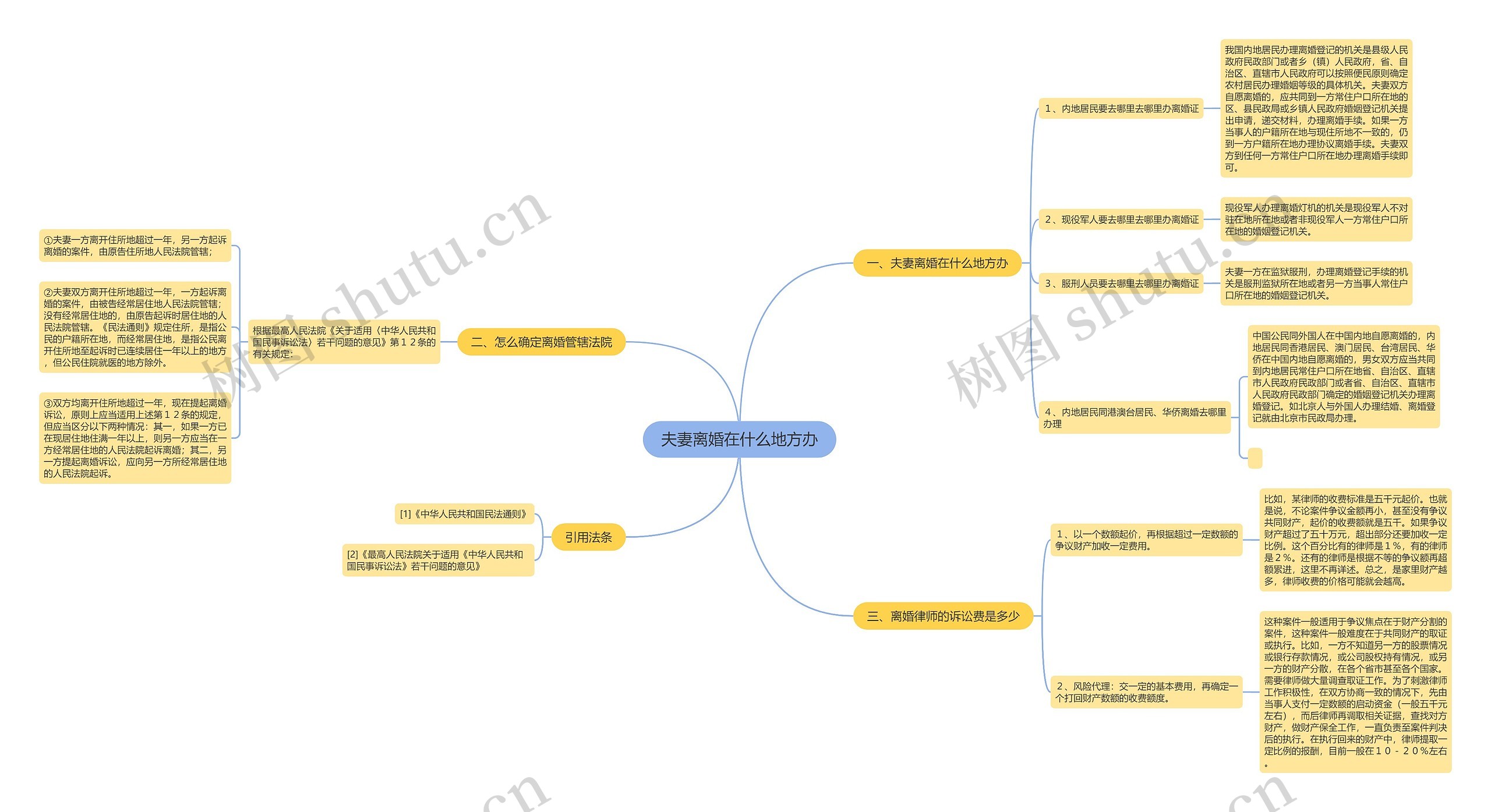 夫妻离婚在什么地方办思维导图