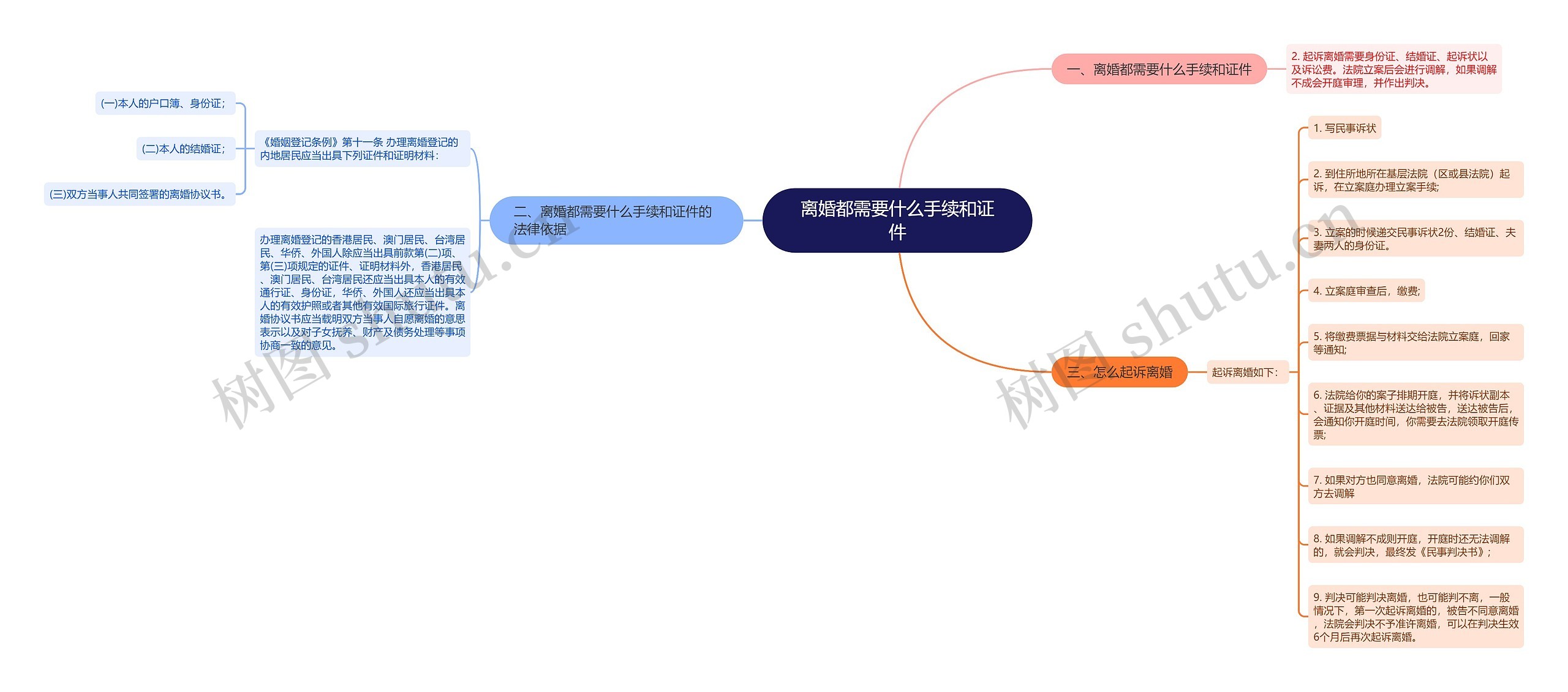 离婚都需要什么手续和证件思维导图