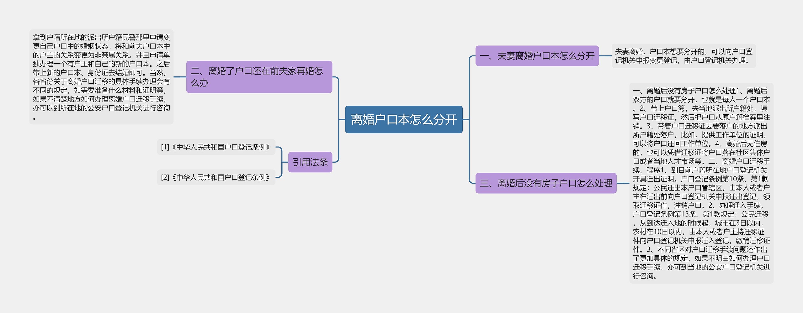 离婚户口本怎么分开思维导图