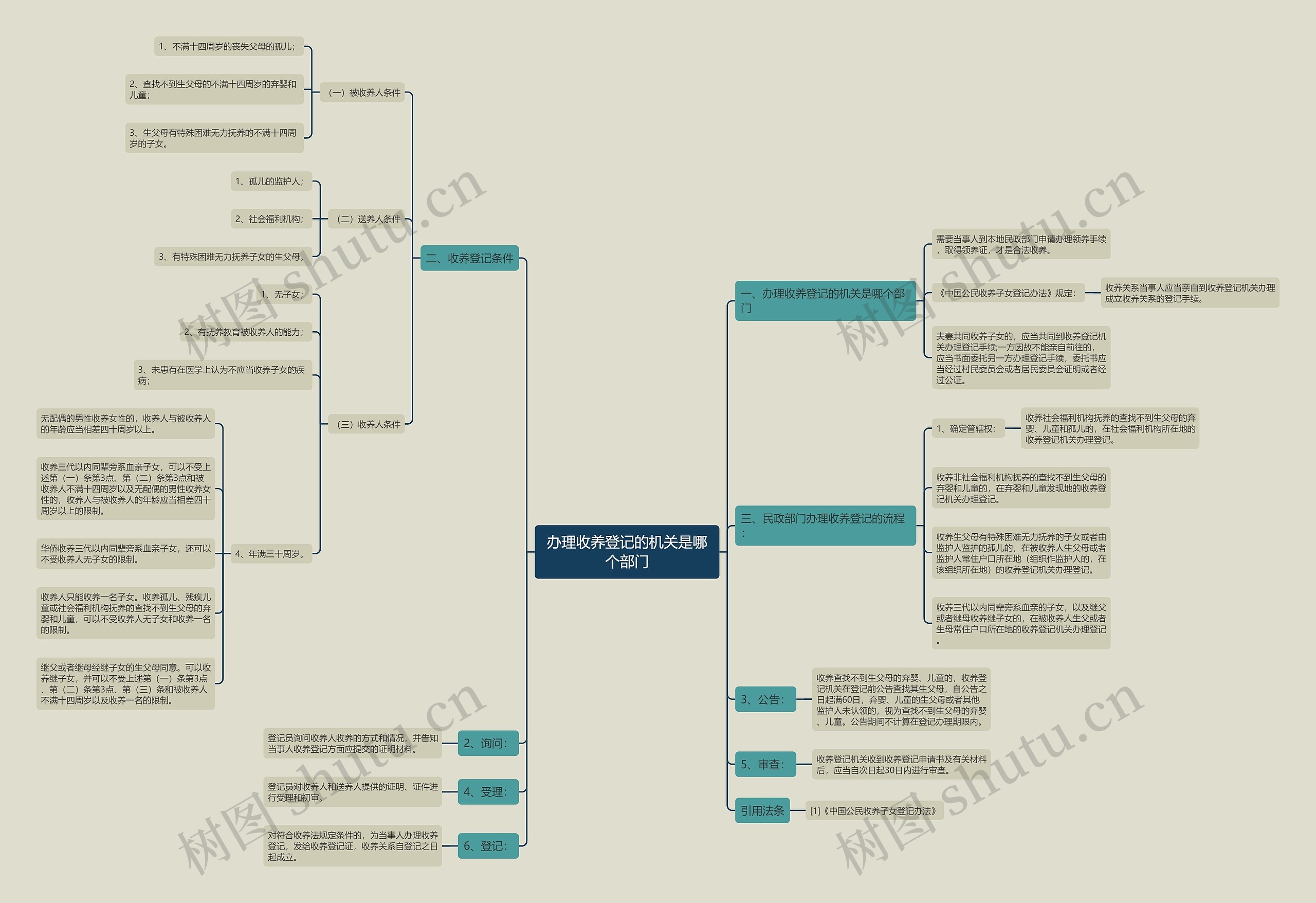 办理收养登记的机关是哪个部门思维导图