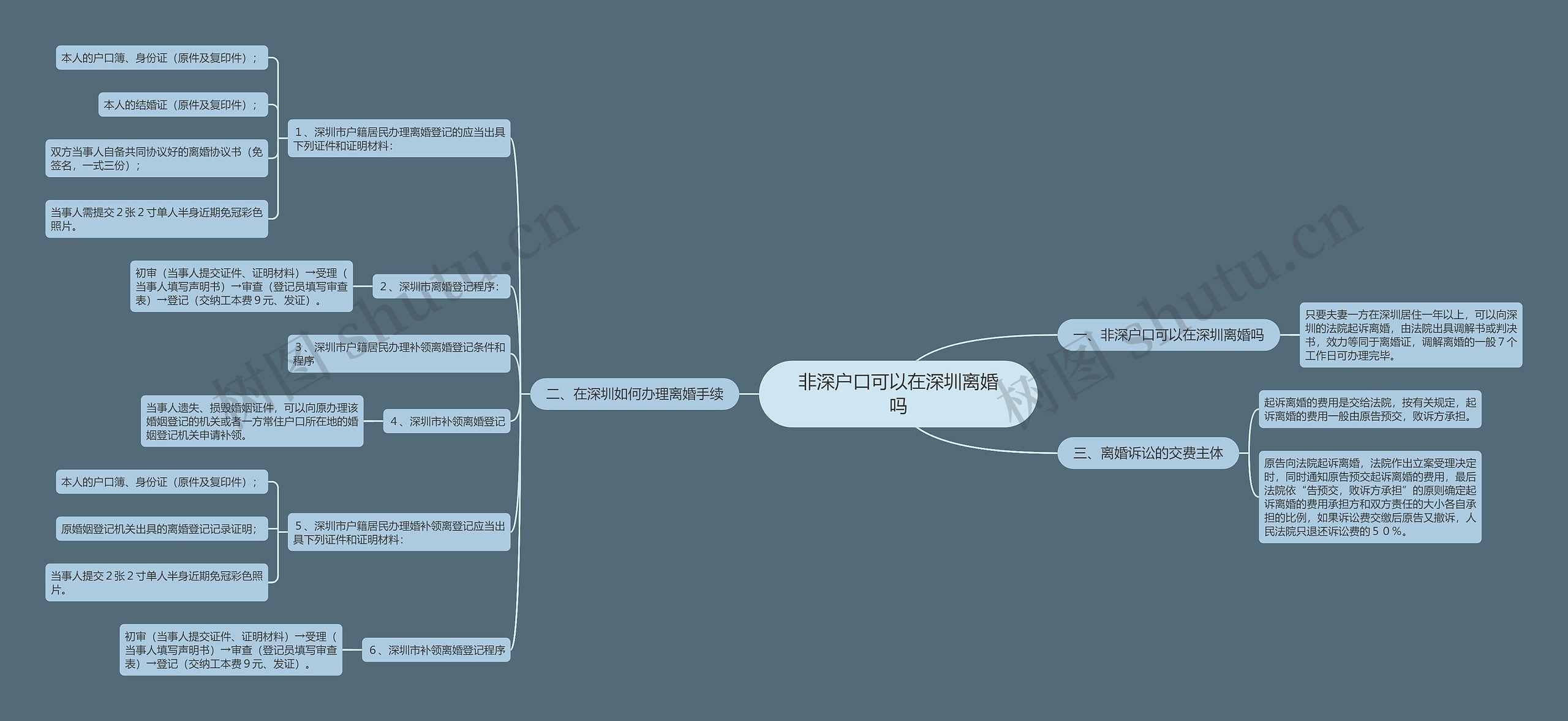 非深户口可以在深圳离婚吗思维导图