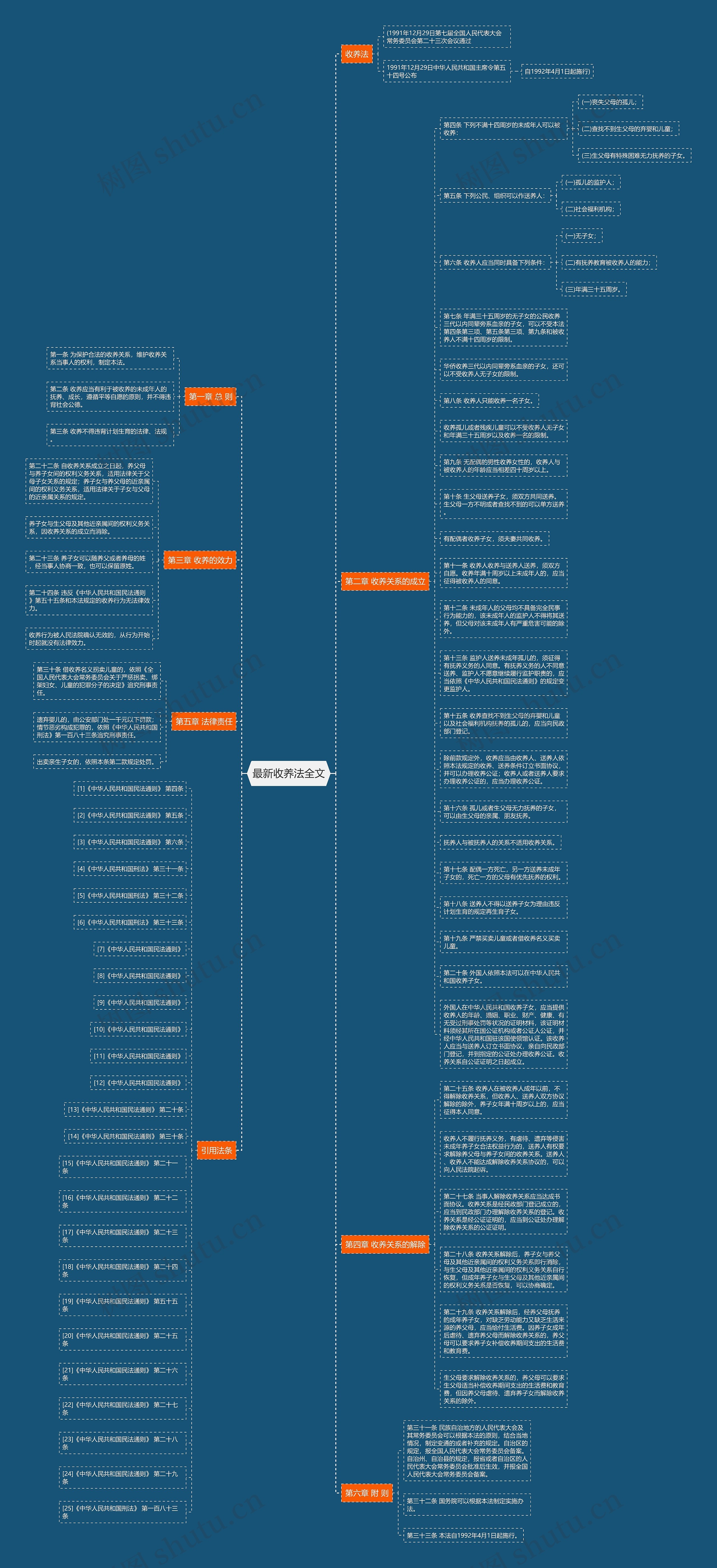 最新收养法全文思维导图