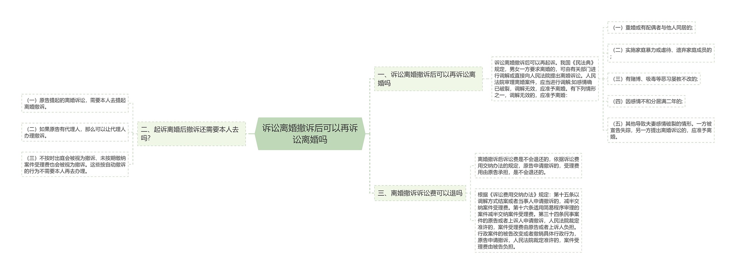 诉讼离婚撤诉后可以再诉讼离婚吗 诉讼离婚撤诉后可以再诉讼离婚吗