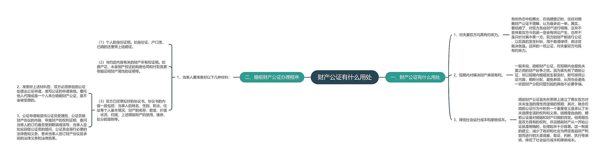 财产公证有什么用处思维导图