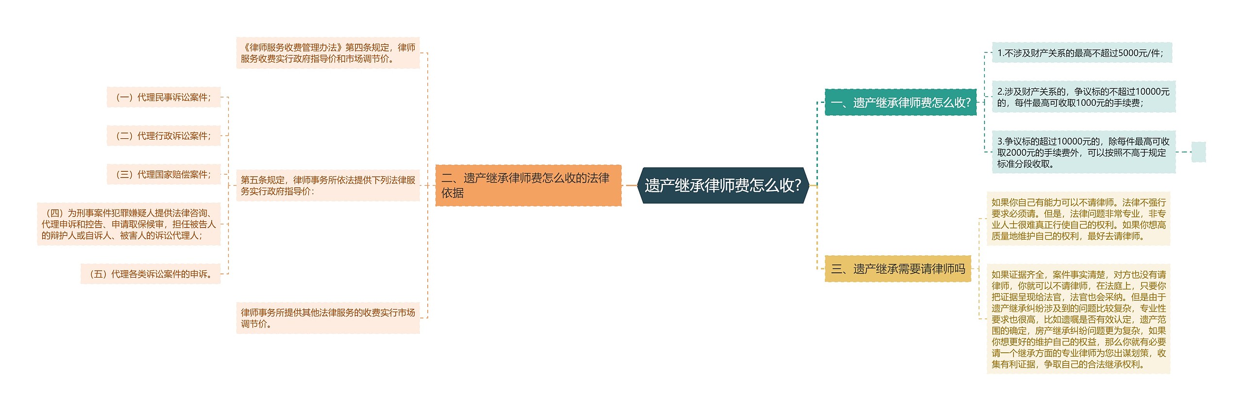 遗产继承律师费怎么收?思维导图