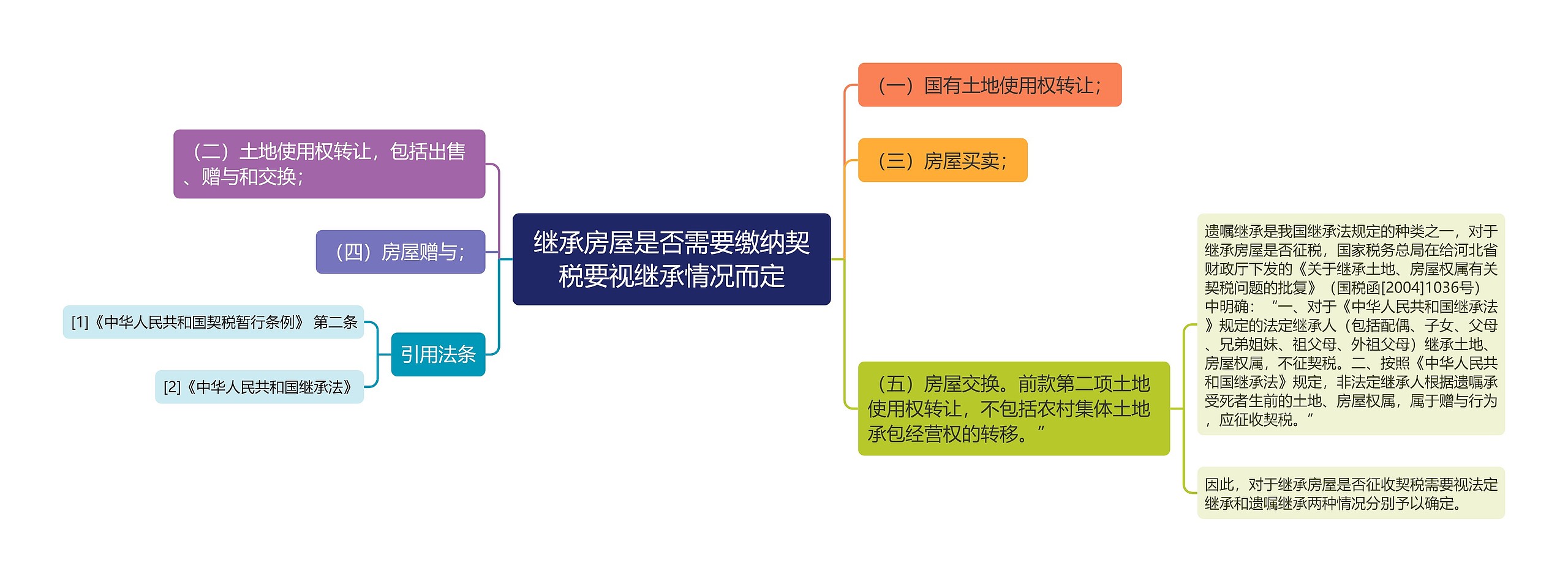 继承房屋是否需要缴纳契税要视继承情况而定