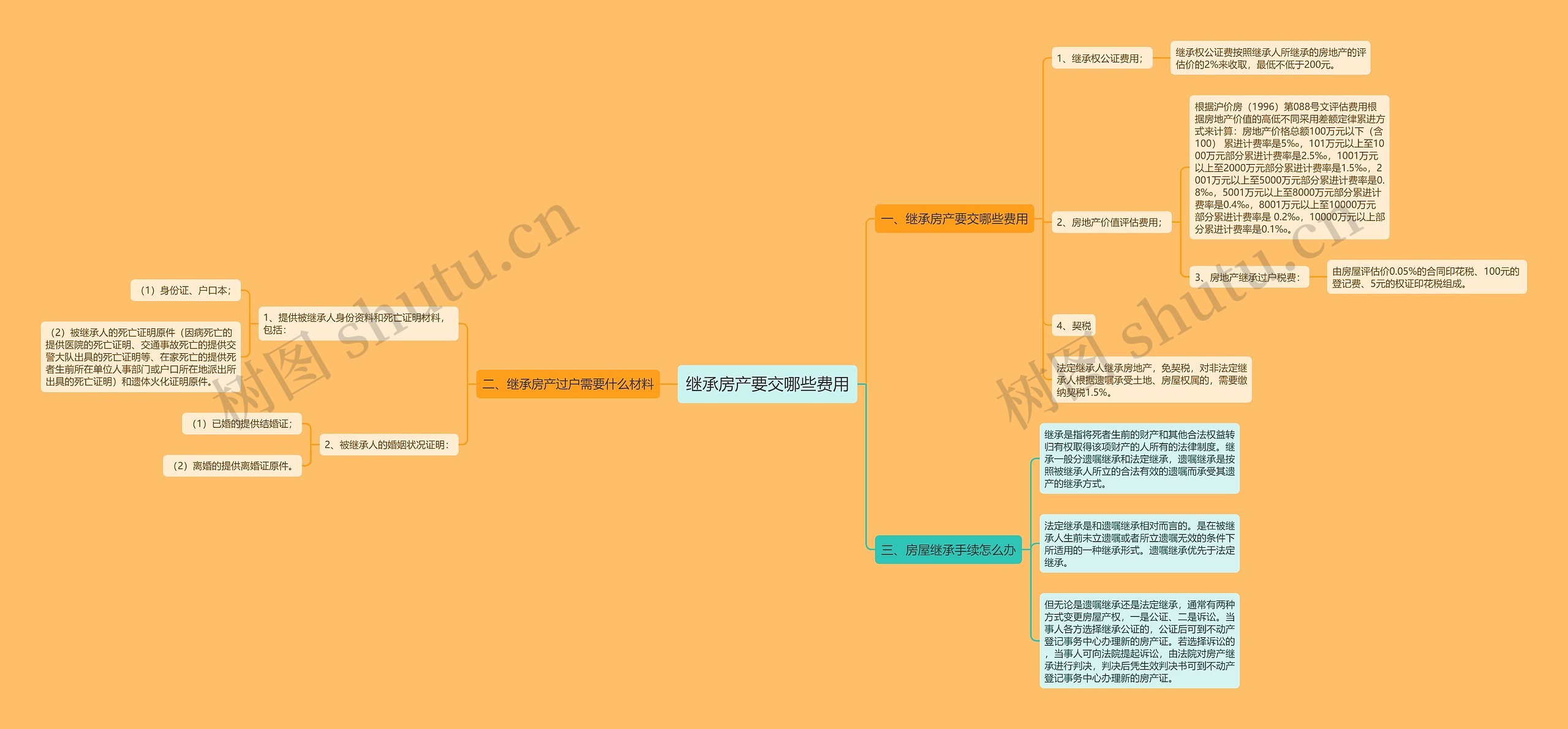 继承房产要交哪些费用思维导图