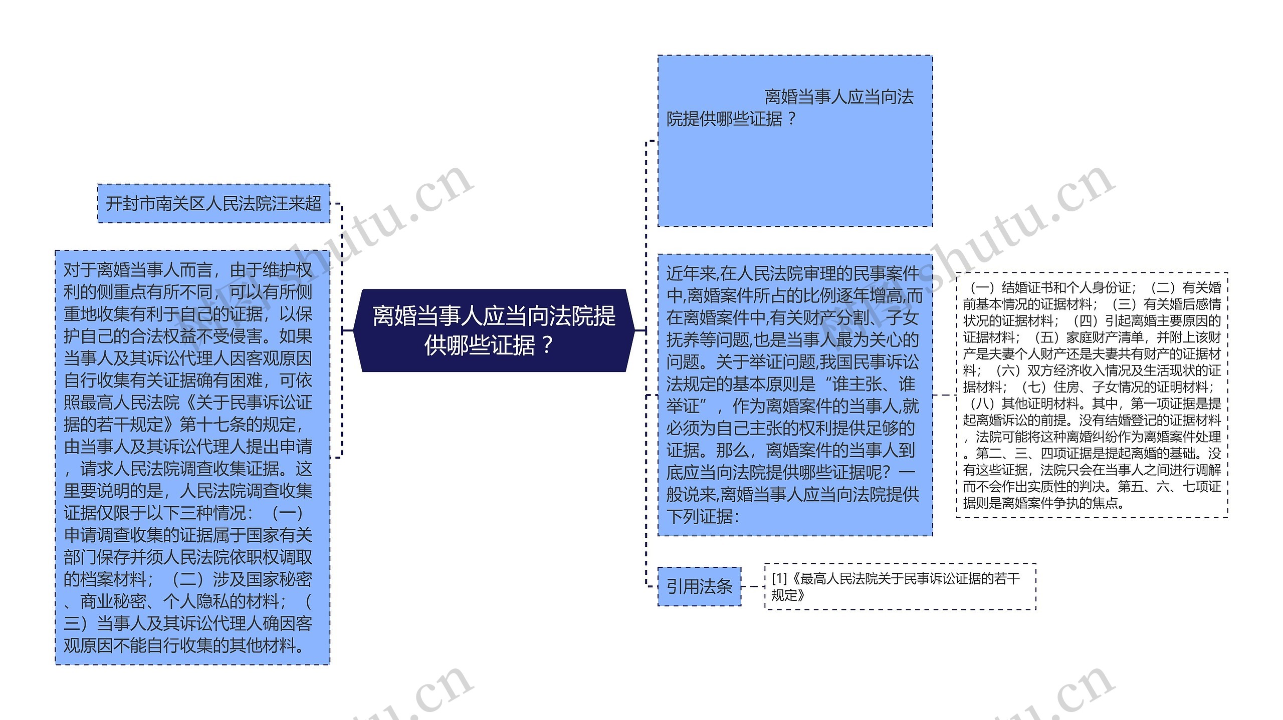 离婚当事人应当向法院提供哪些证据 ？思维导图