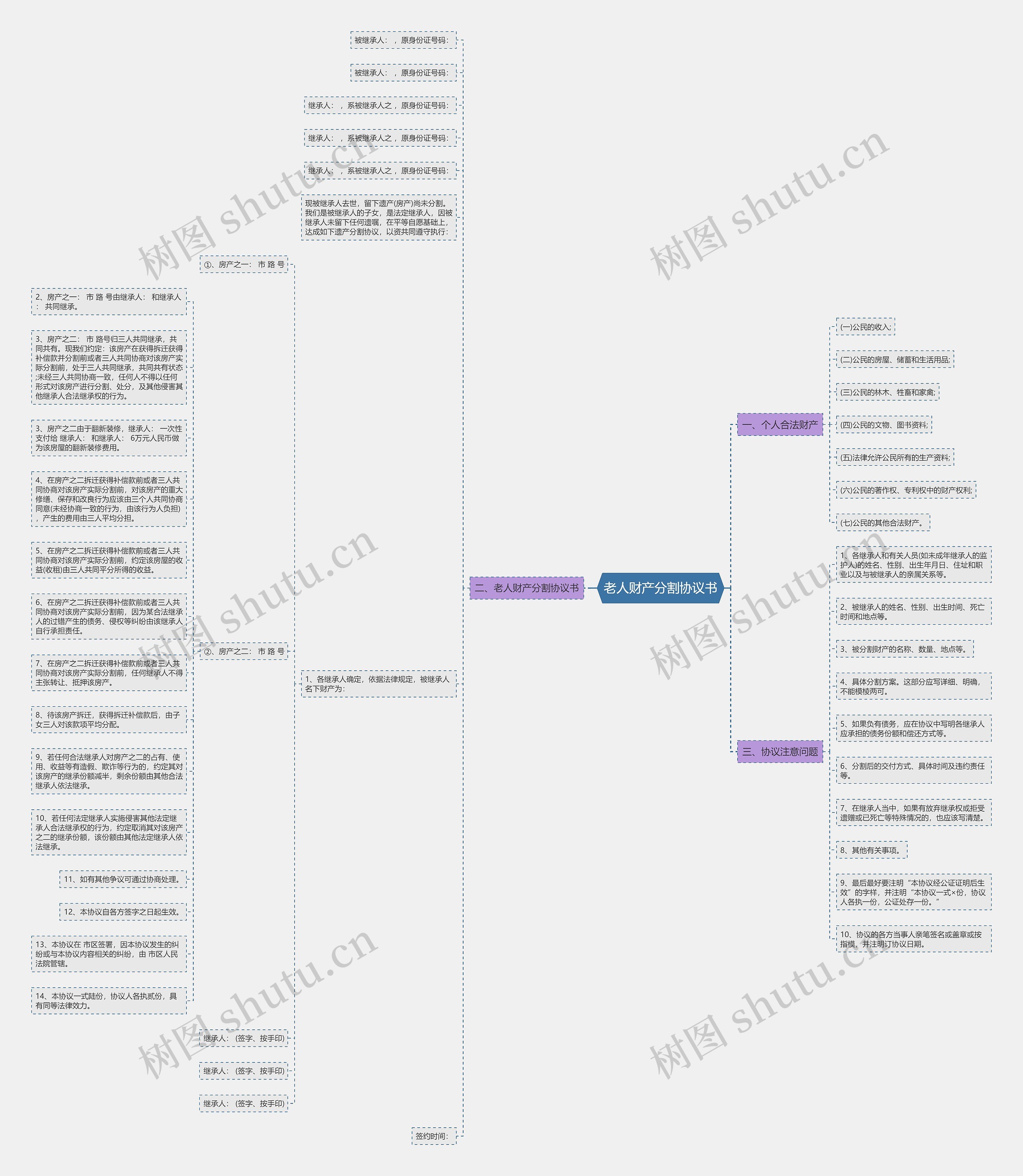 老人财产分割协议书思维导图