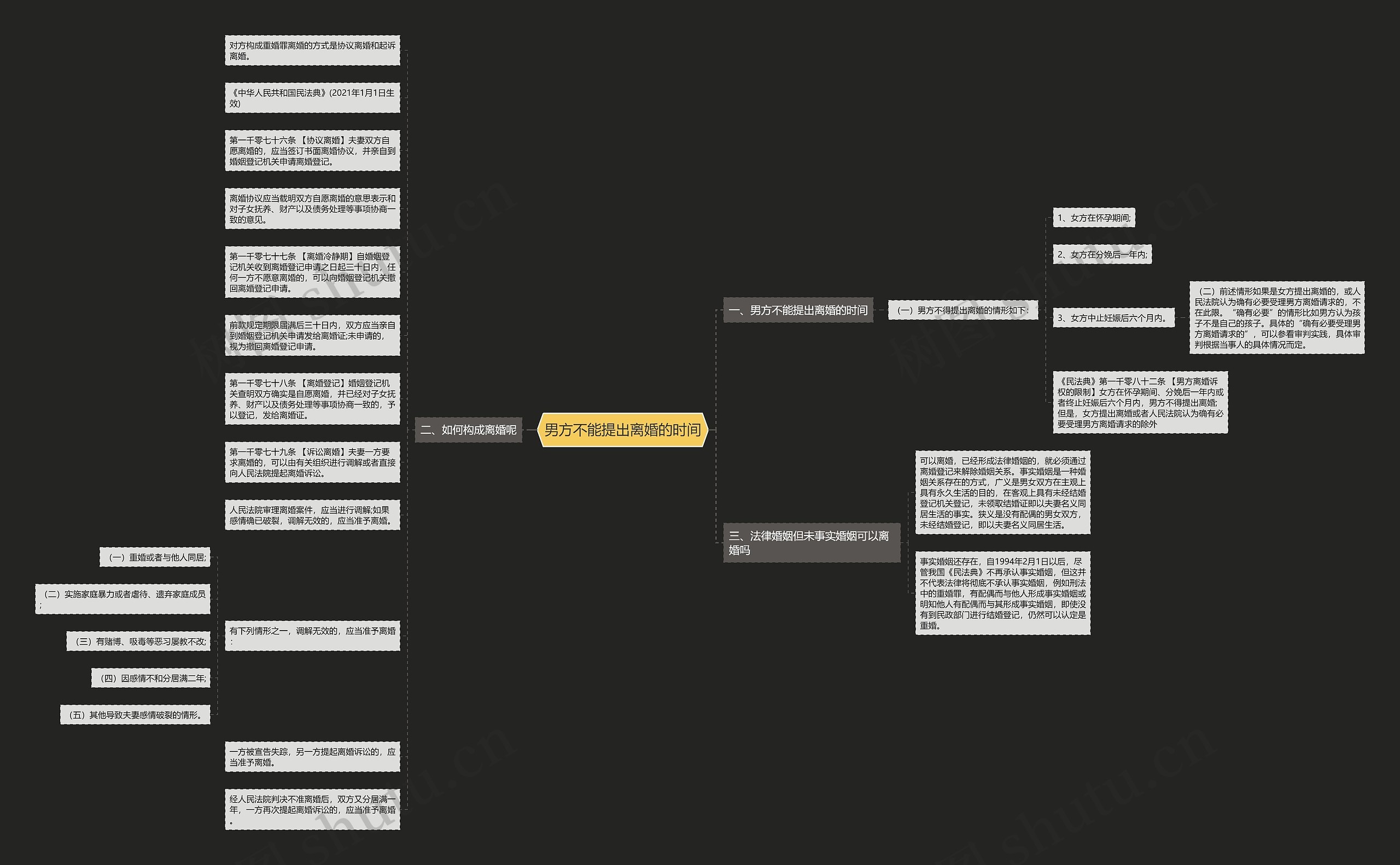 男方不能提出离婚的时间思维导图