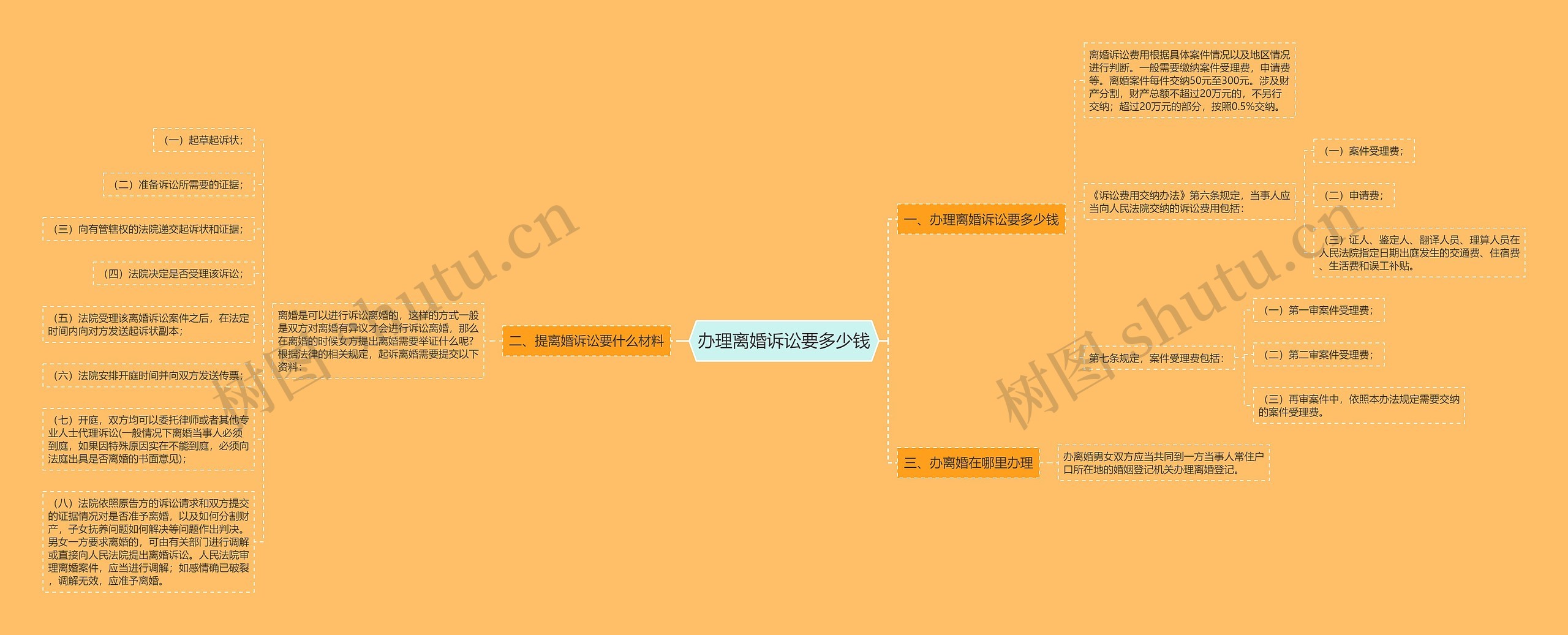 办理离婚诉讼要多少钱