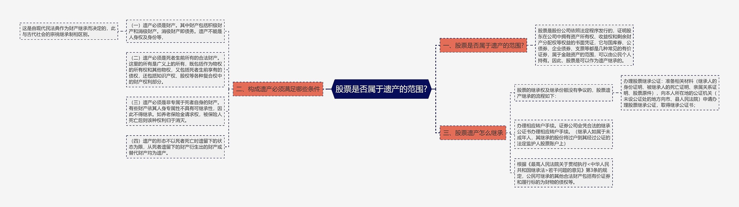 股票是否属于遗产的范围?思维导图