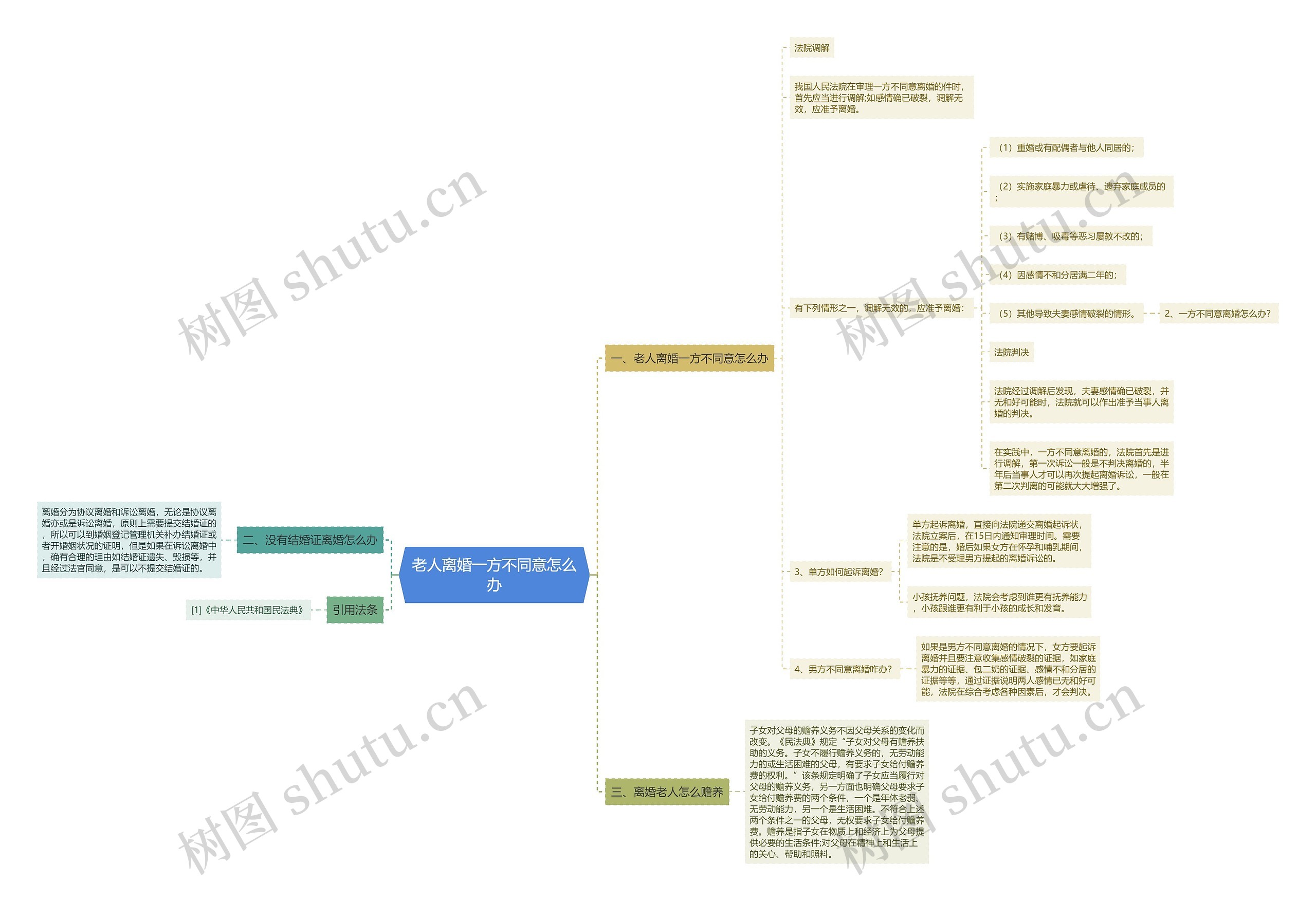 老人离婚一方不同意怎么办思维导图