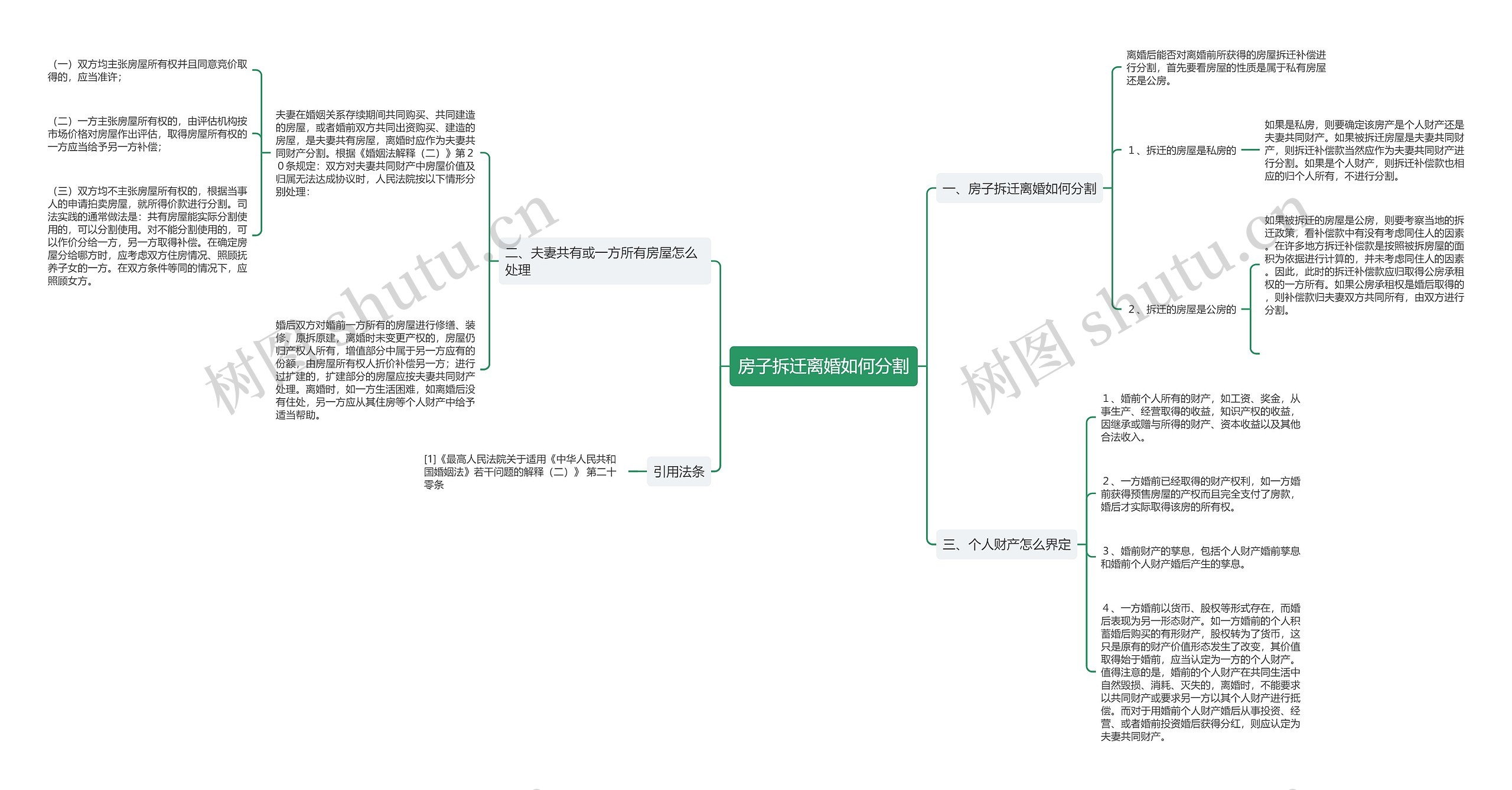 房子拆迁离婚如何分割思维导图