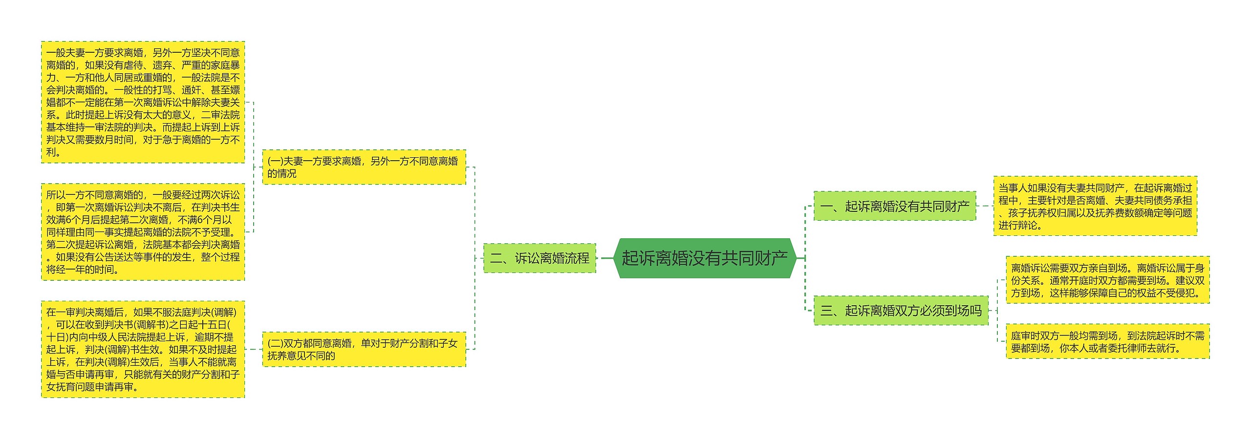 起诉离婚没有共同财产思维导图