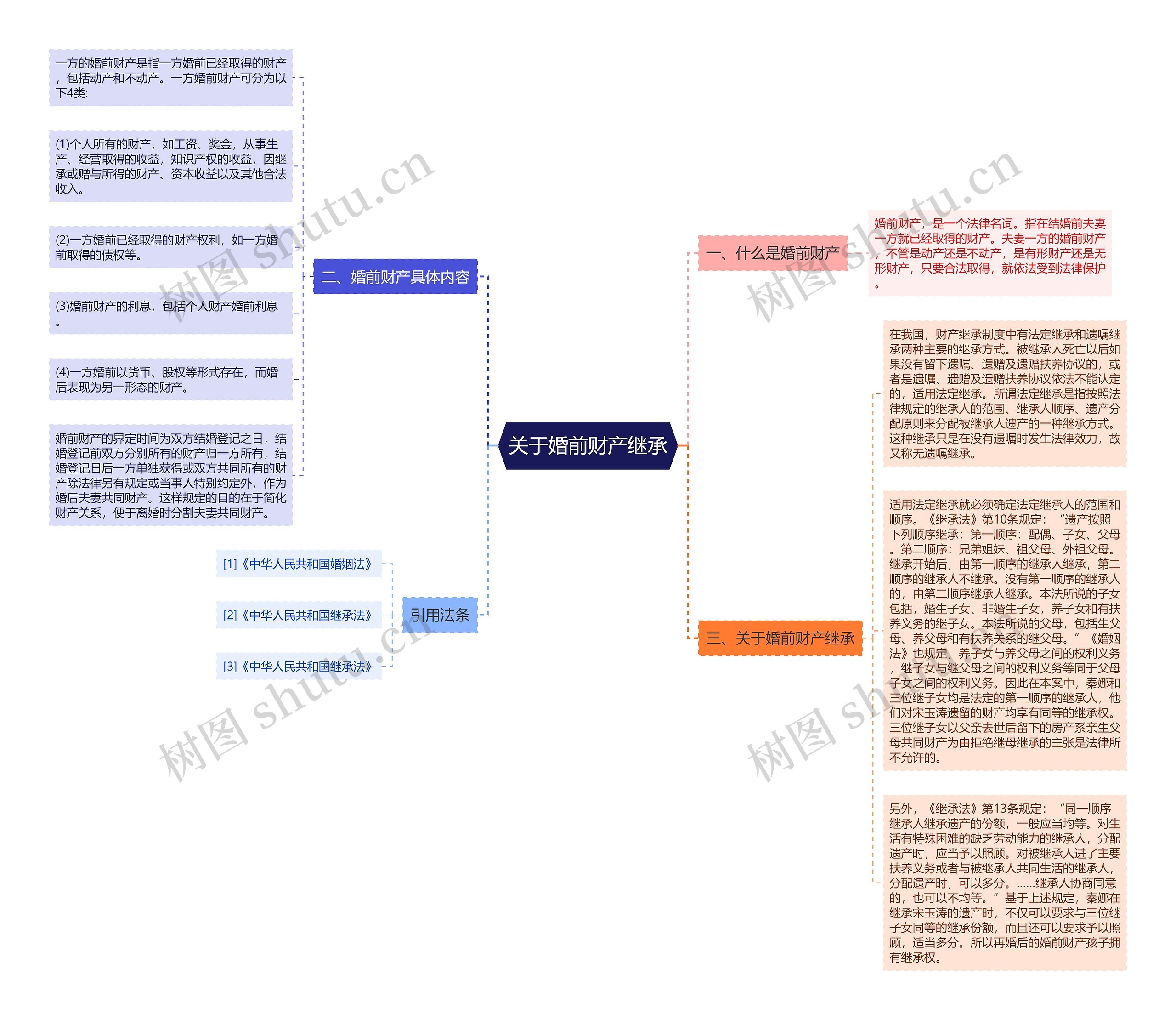 关于婚前财产继承思维导图
