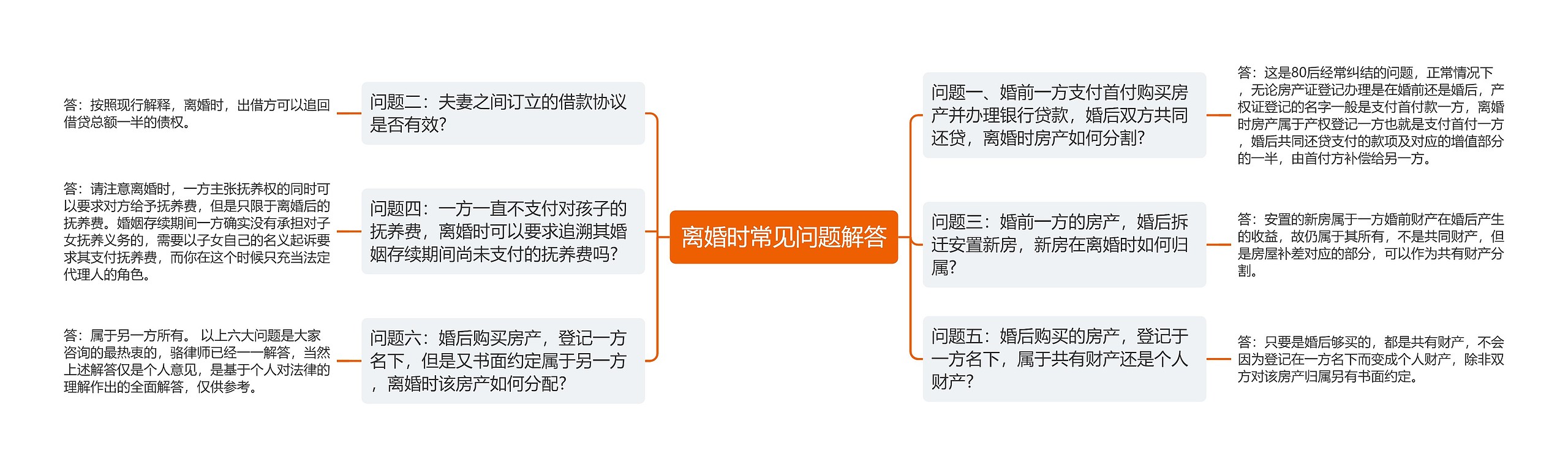 离婚时常见问题解答思维导图