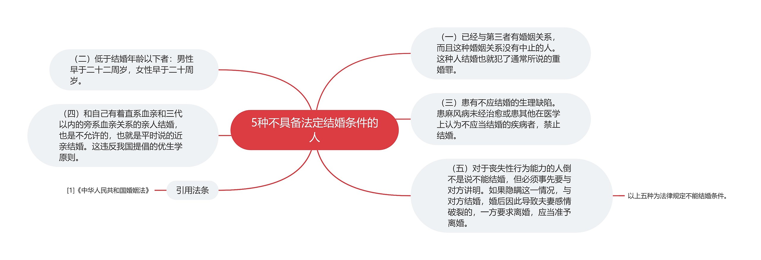 5种不具备法定结婚条件的人思维导图