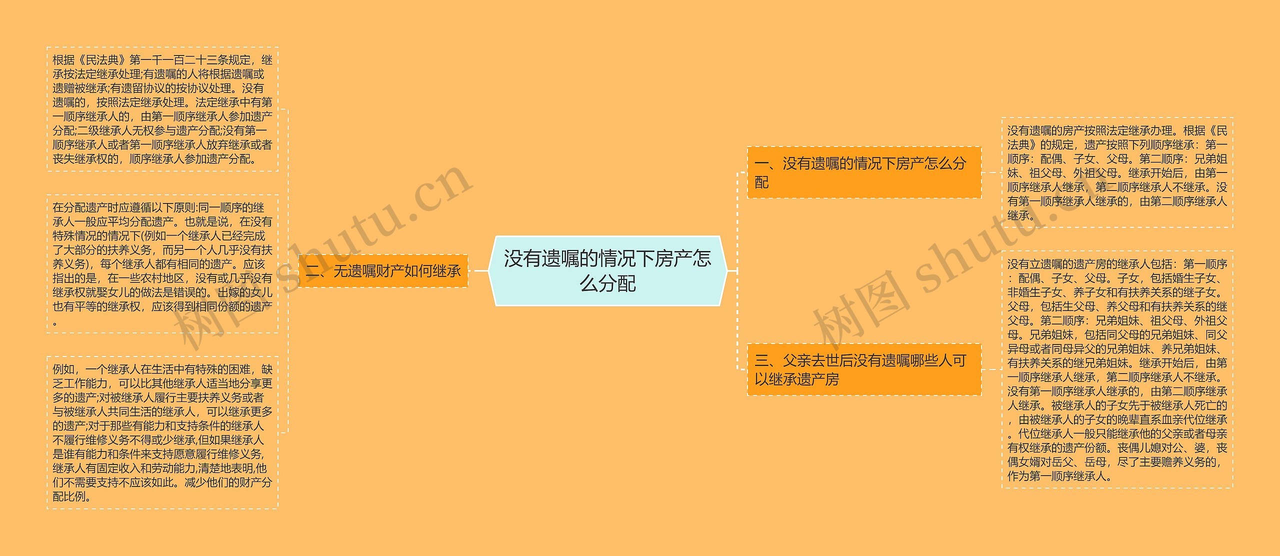 没有遗嘱的情况下房产怎么分配 没有遗嘱的情况下房产怎么分配
