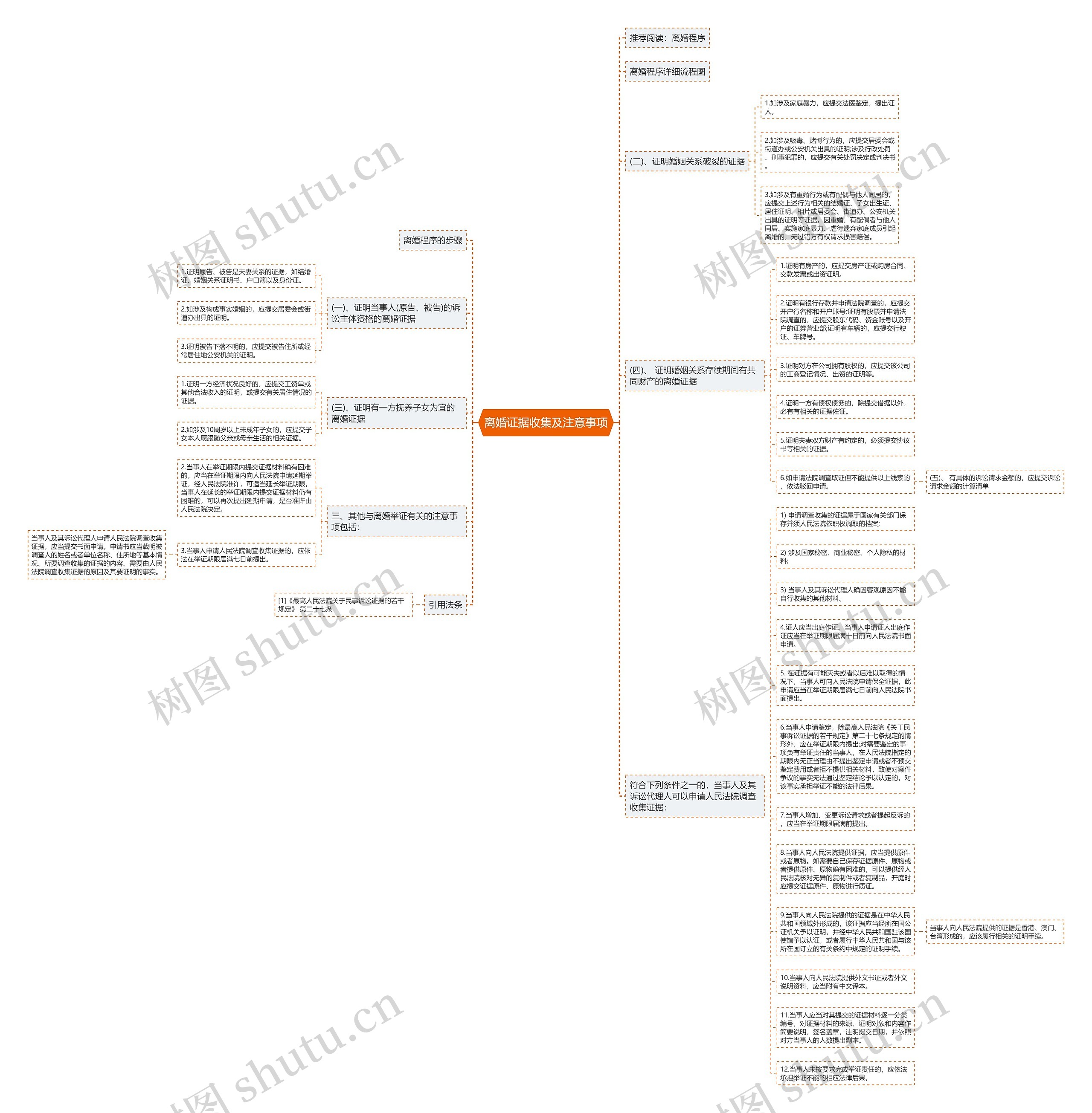 离婚证据收集及注意事项思维导图