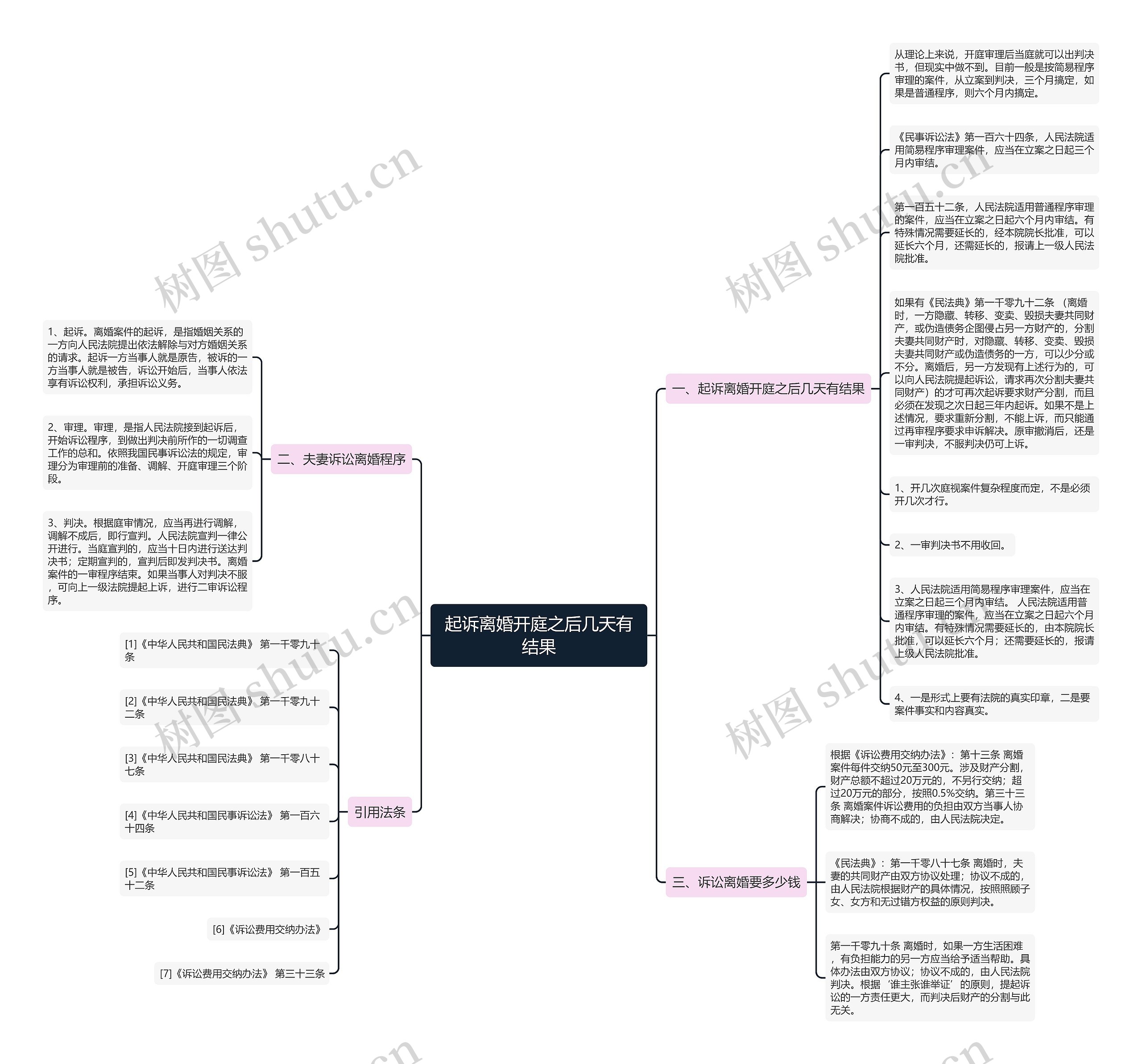 起诉离婚开庭之后几天有结果思维导图