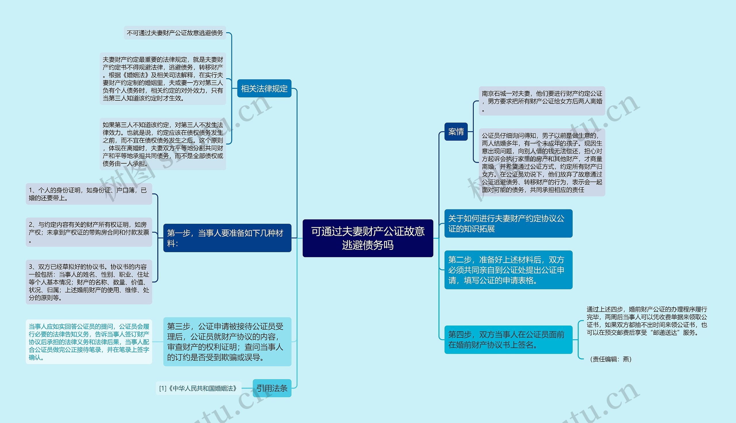 可通过夫妻财产公证故意逃避债务吗