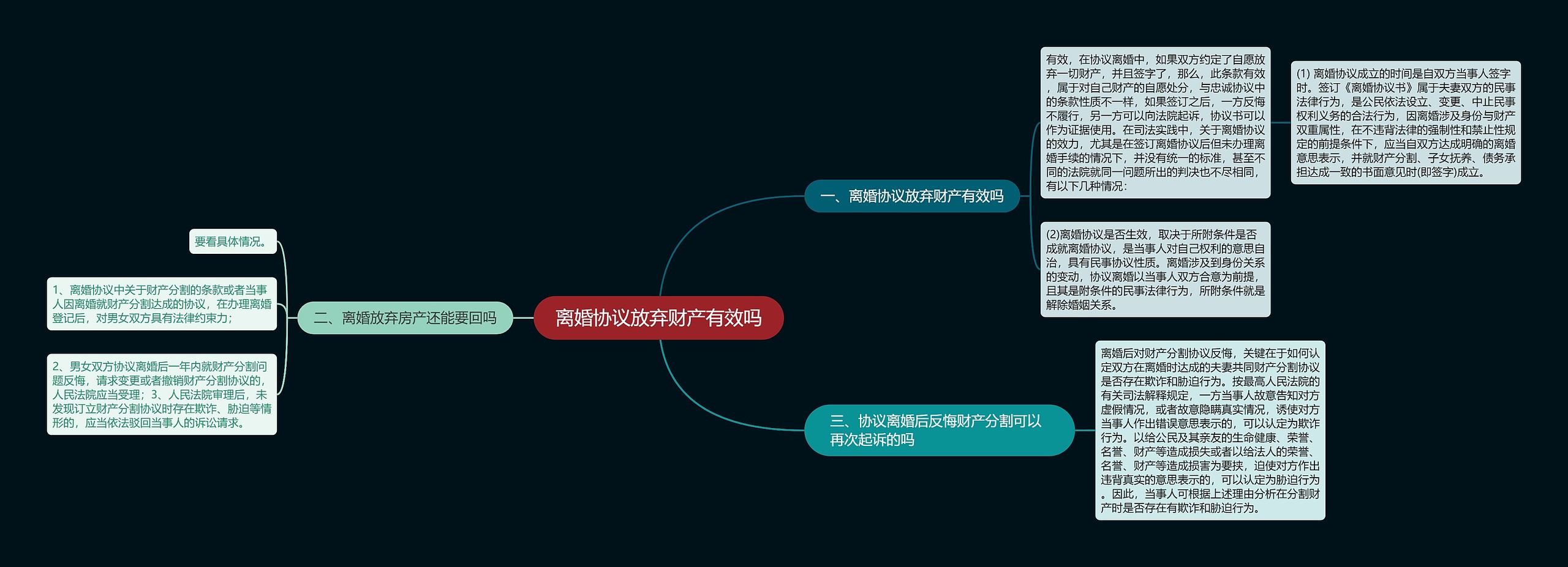 离婚协议放弃财产有效吗思维导图