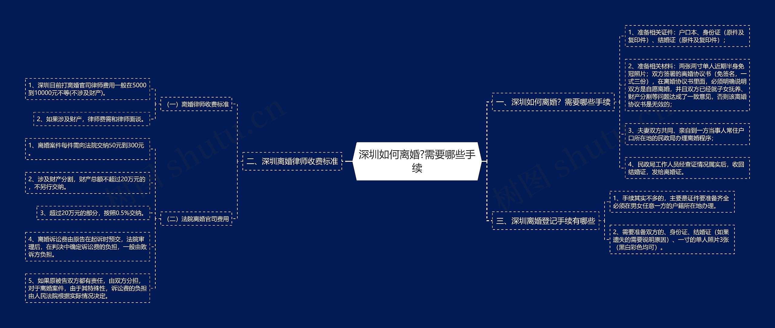 深圳如何离婚?需要哪些手续