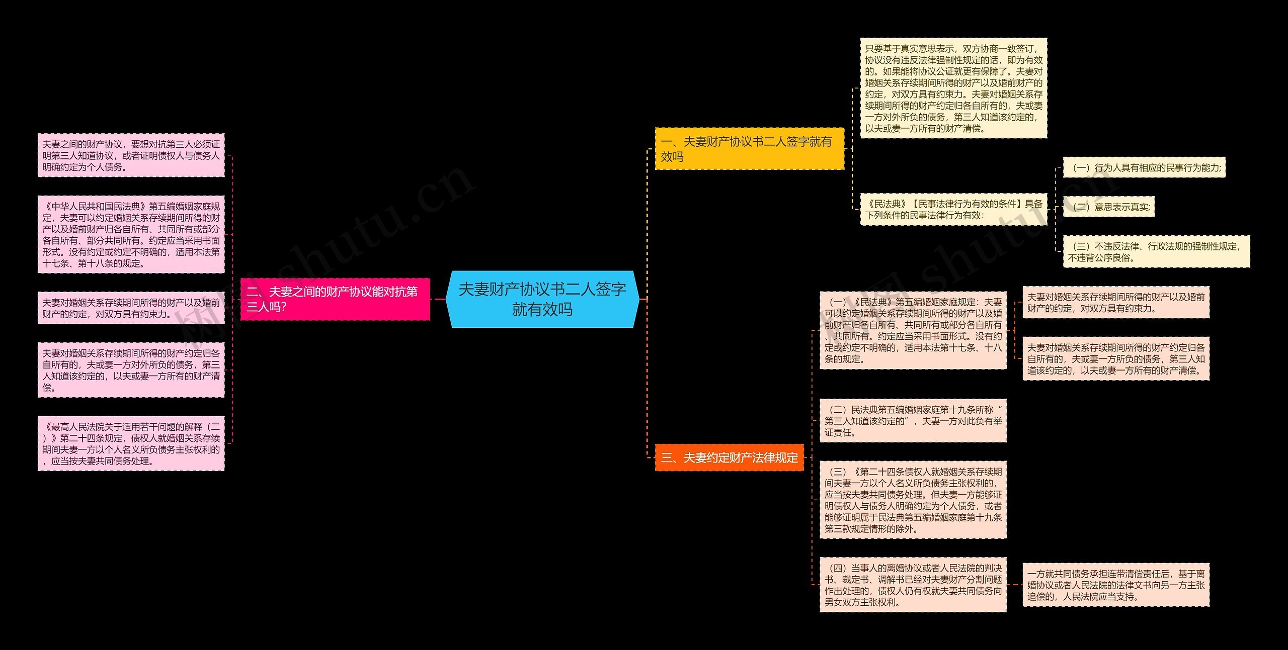 夫妻财产协议书二人签字就有效吗思维导图