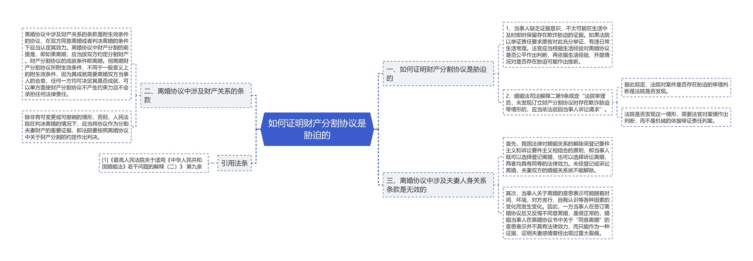 如何证明财产分割协议是胁迫的思维导图