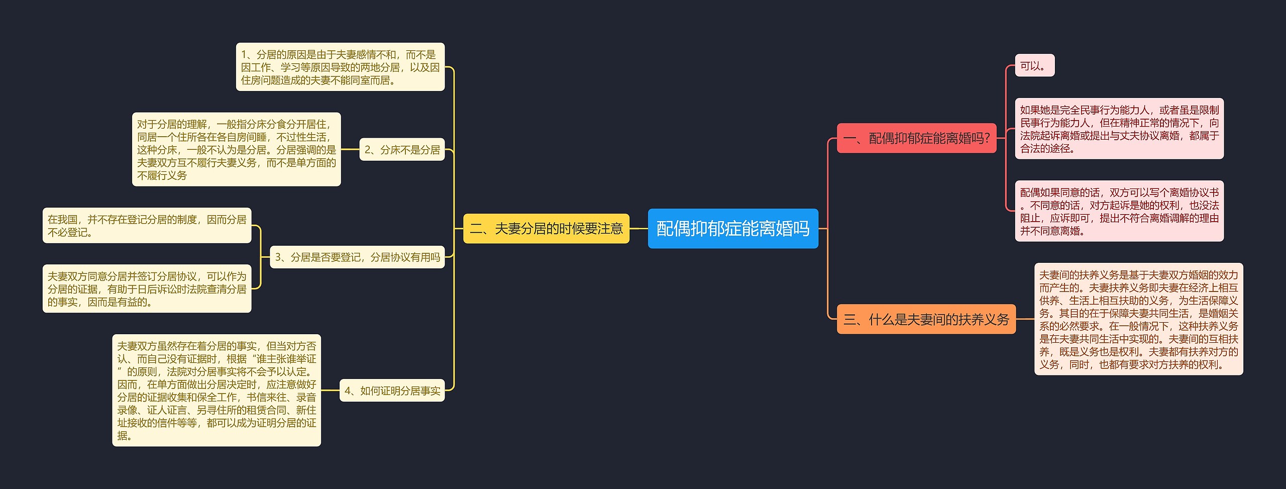 配偶抑郁症能离婚吗思维导图