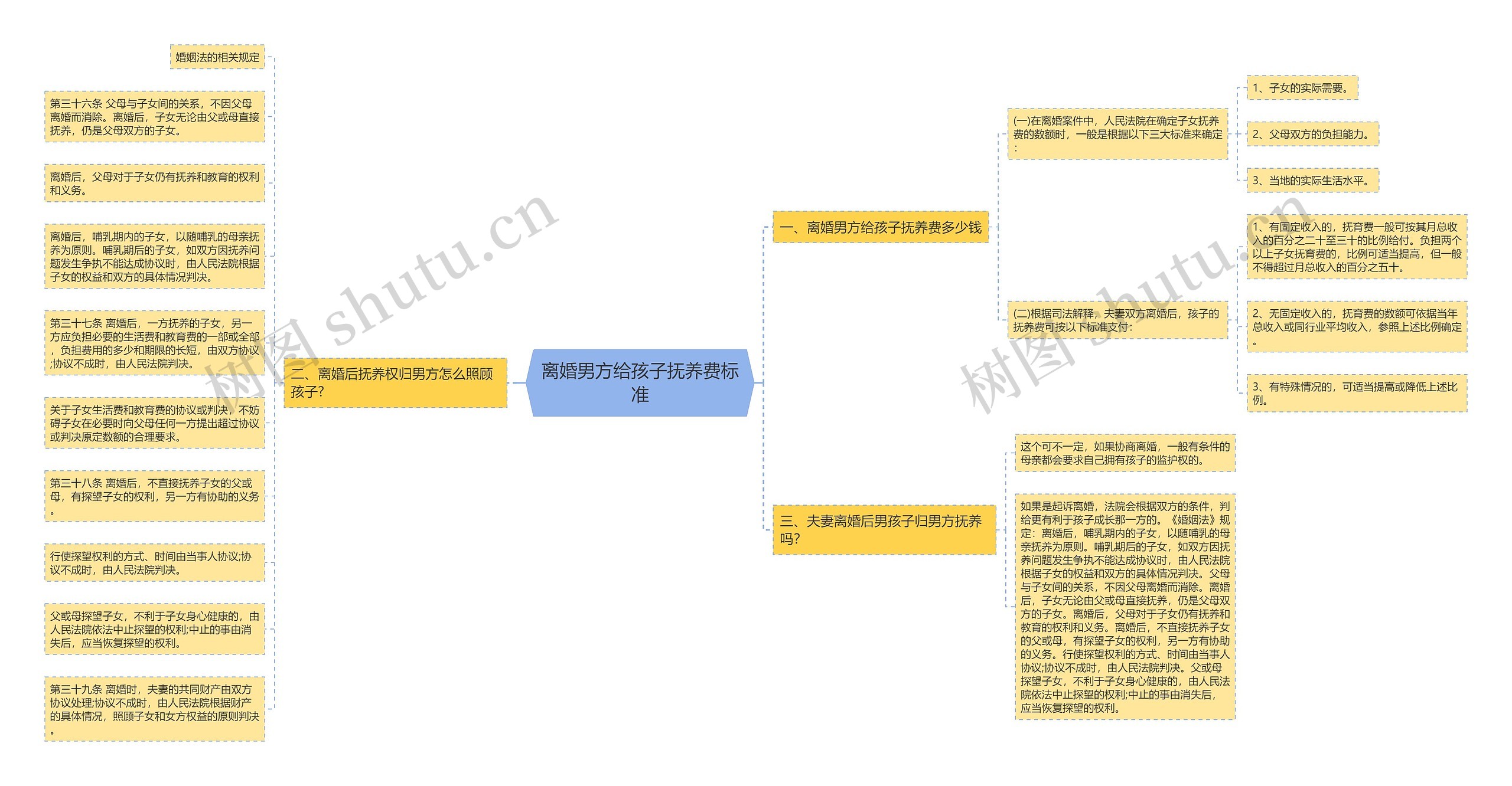 离婚男方给孩子抚养费标准思维导图