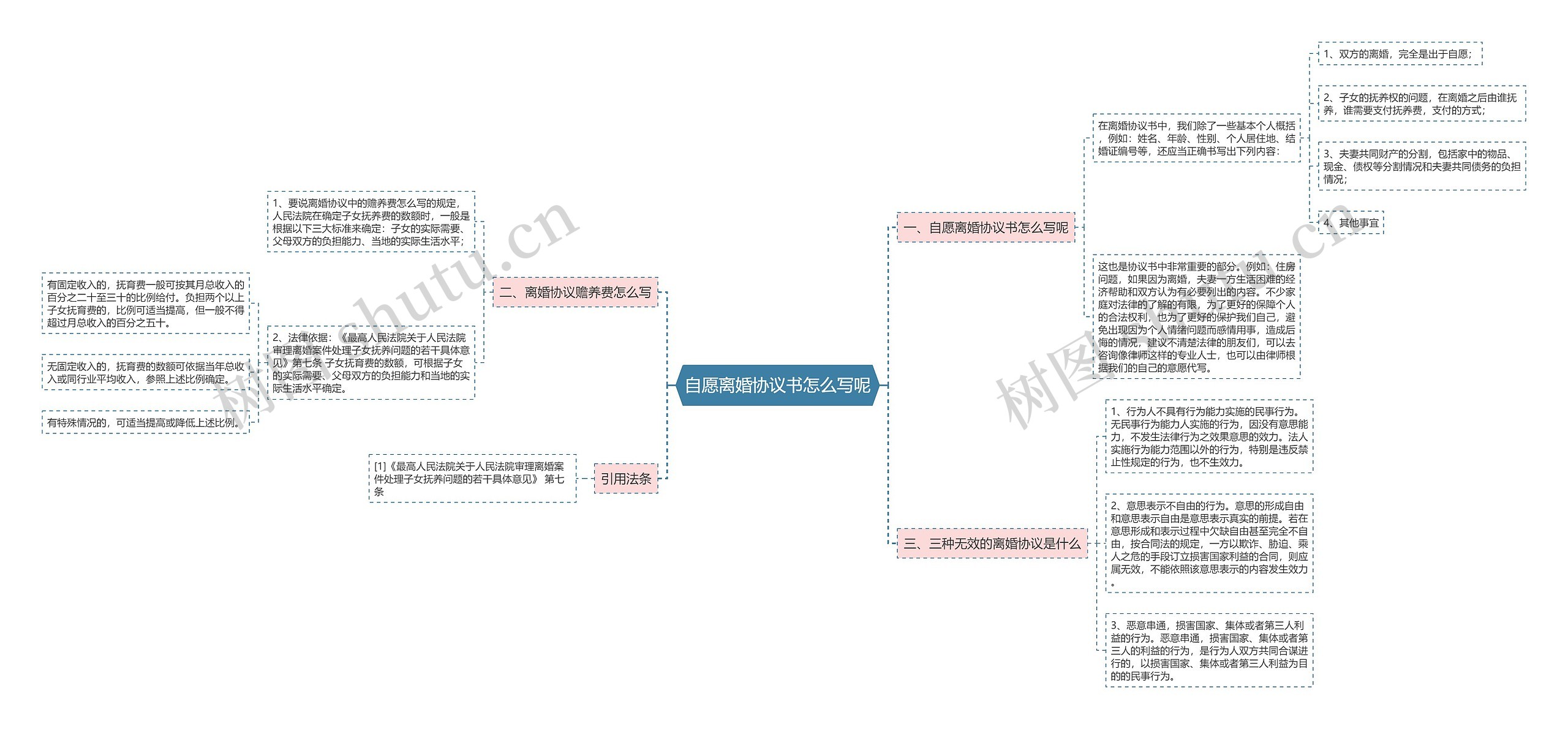 自愿离婚协议书怎么写呢思维导图