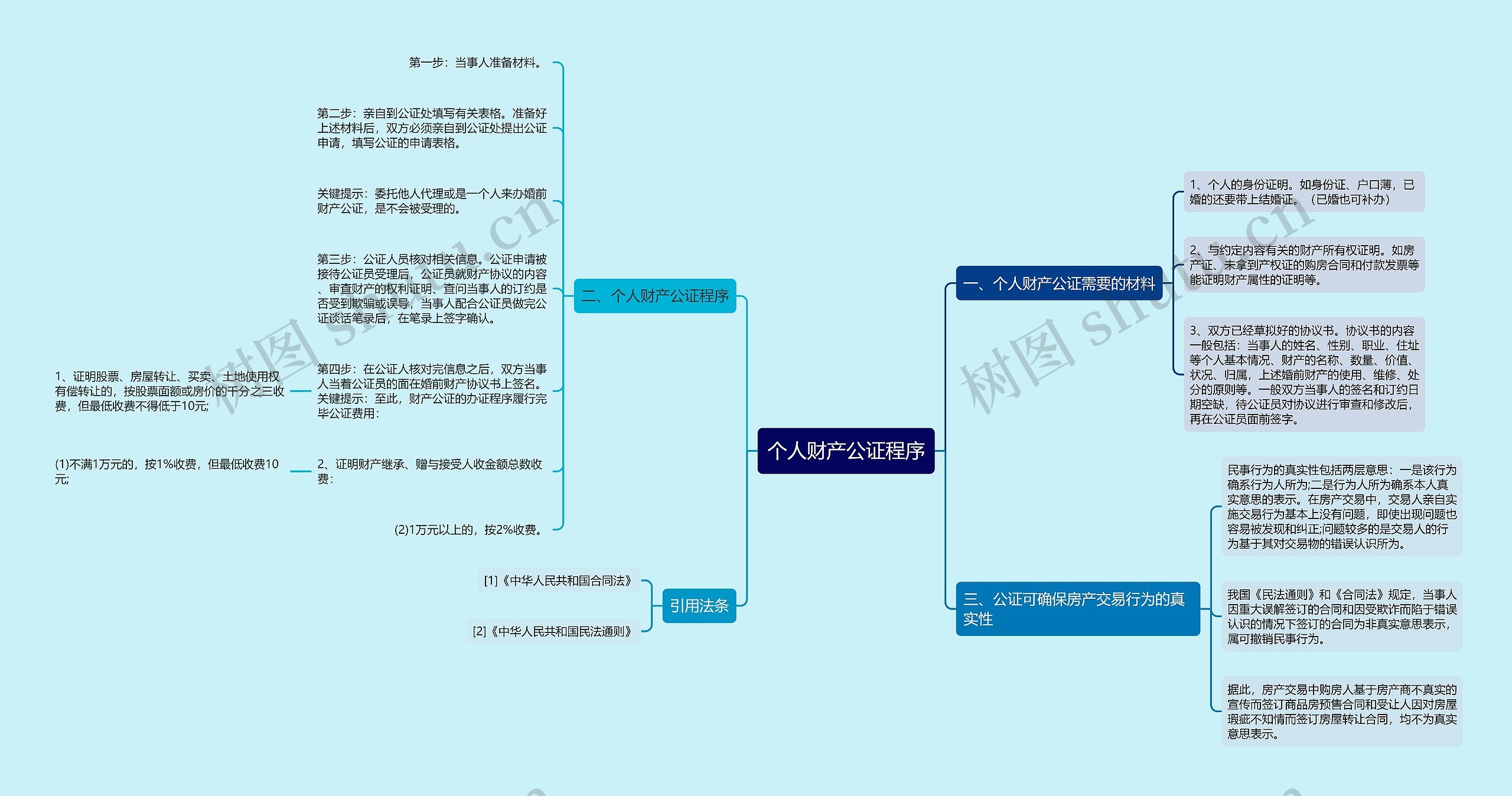 个人财产公证程序思维导图