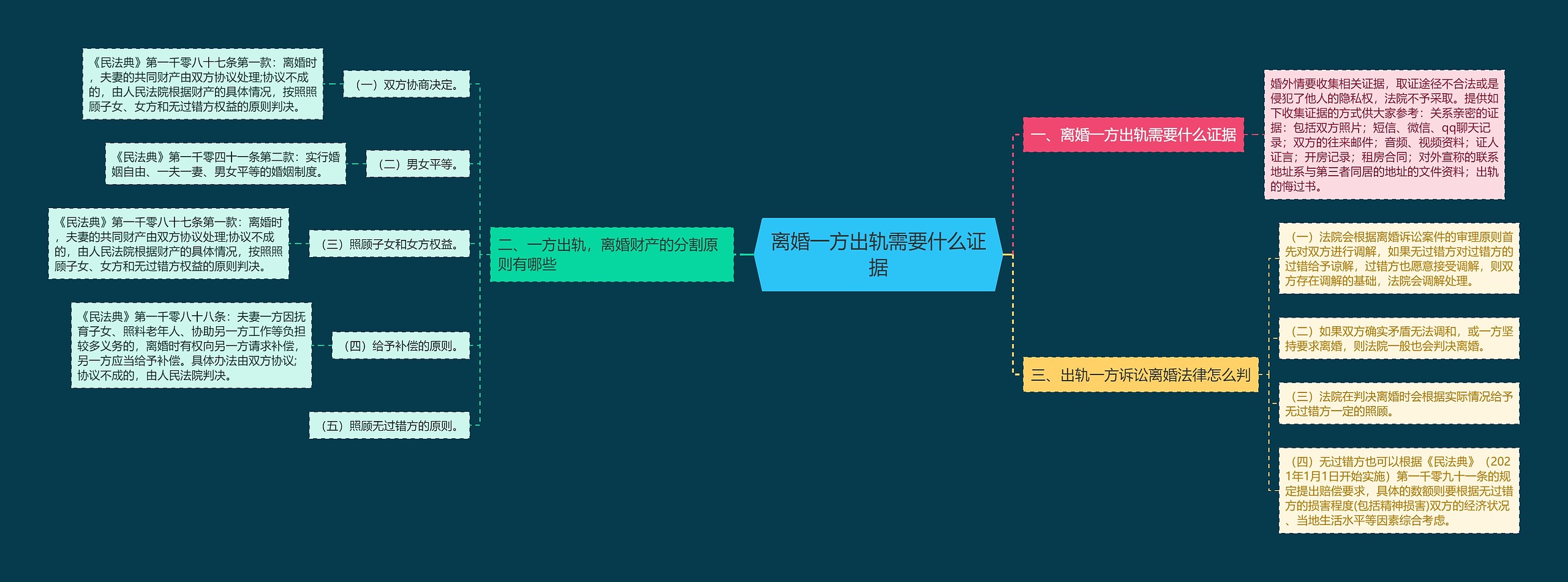 离婚一方出轨需要什么证据思维导图