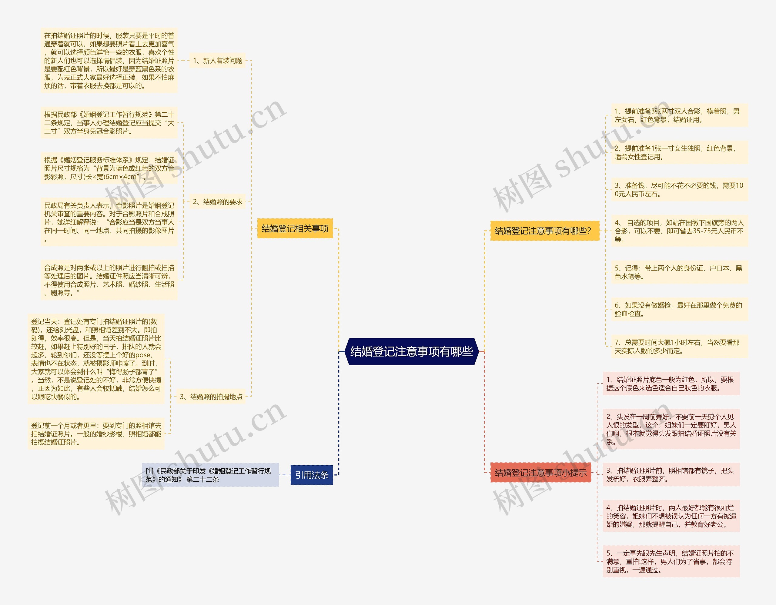 结婚登记注意事项有哪些思维导图