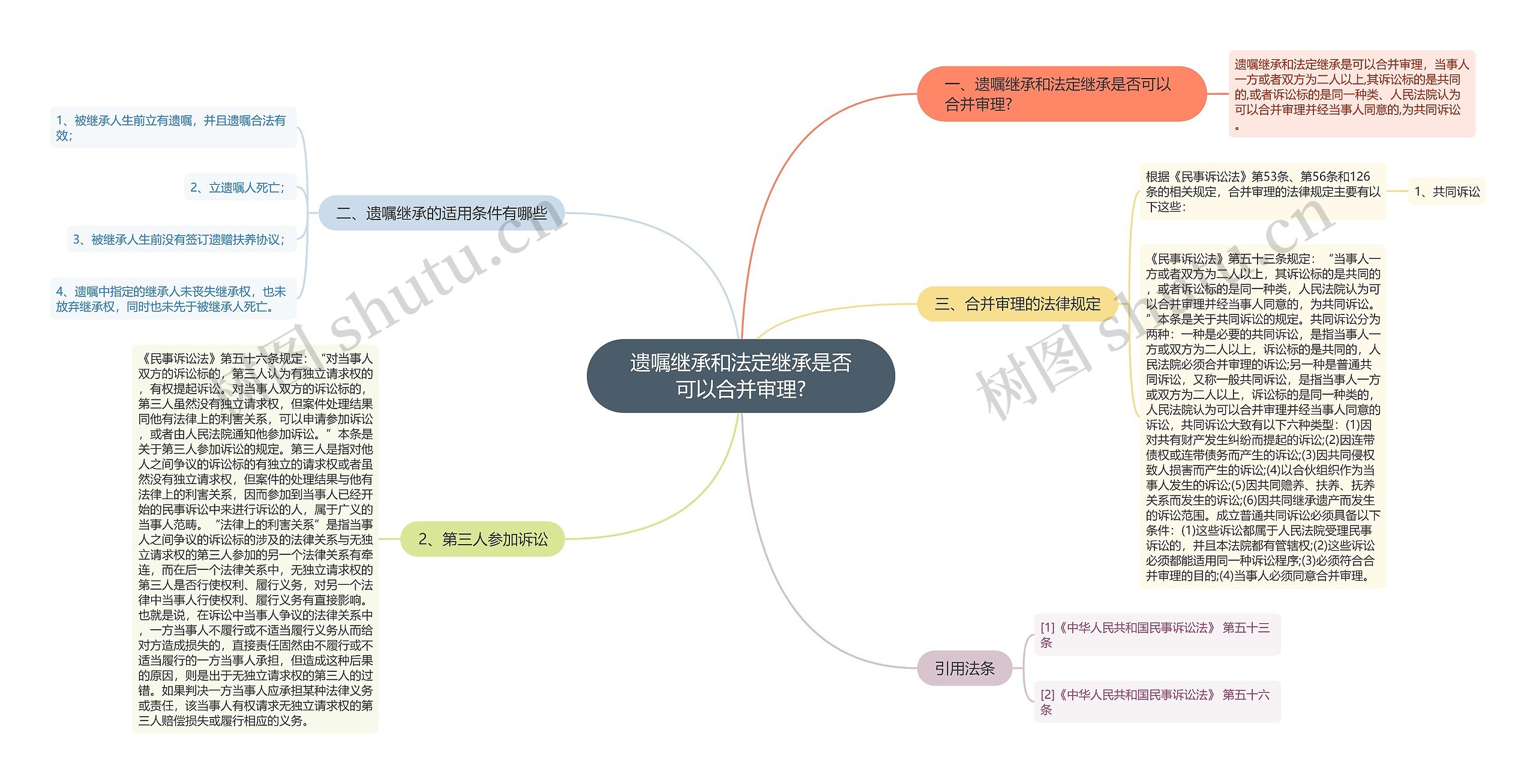 遗嘱继承和法定继承是否可以合并审理?思维导图