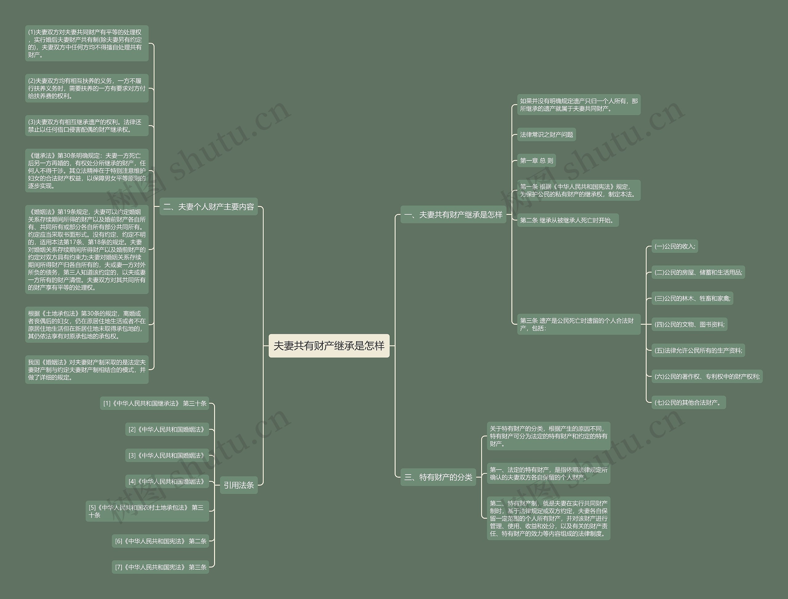 夫妻共有财产继承是怎样思维导图