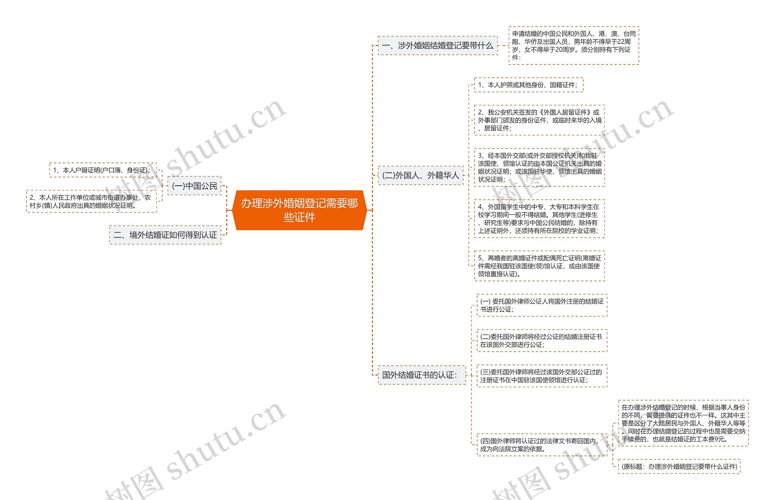 办理涉外婚姻登记需要哪些证件思维导图