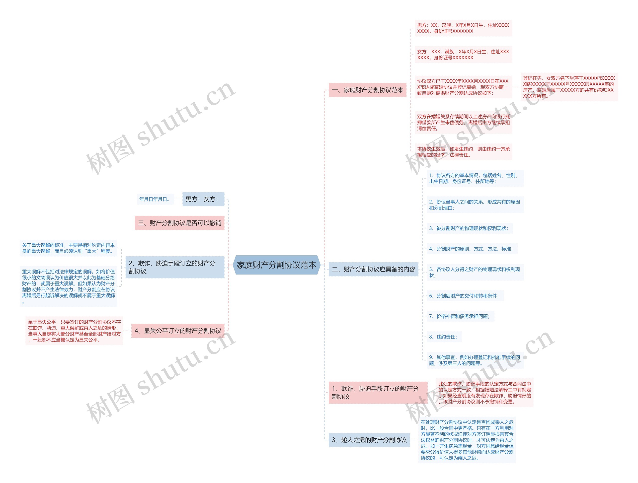 家庭财产分割协议范本思维导图