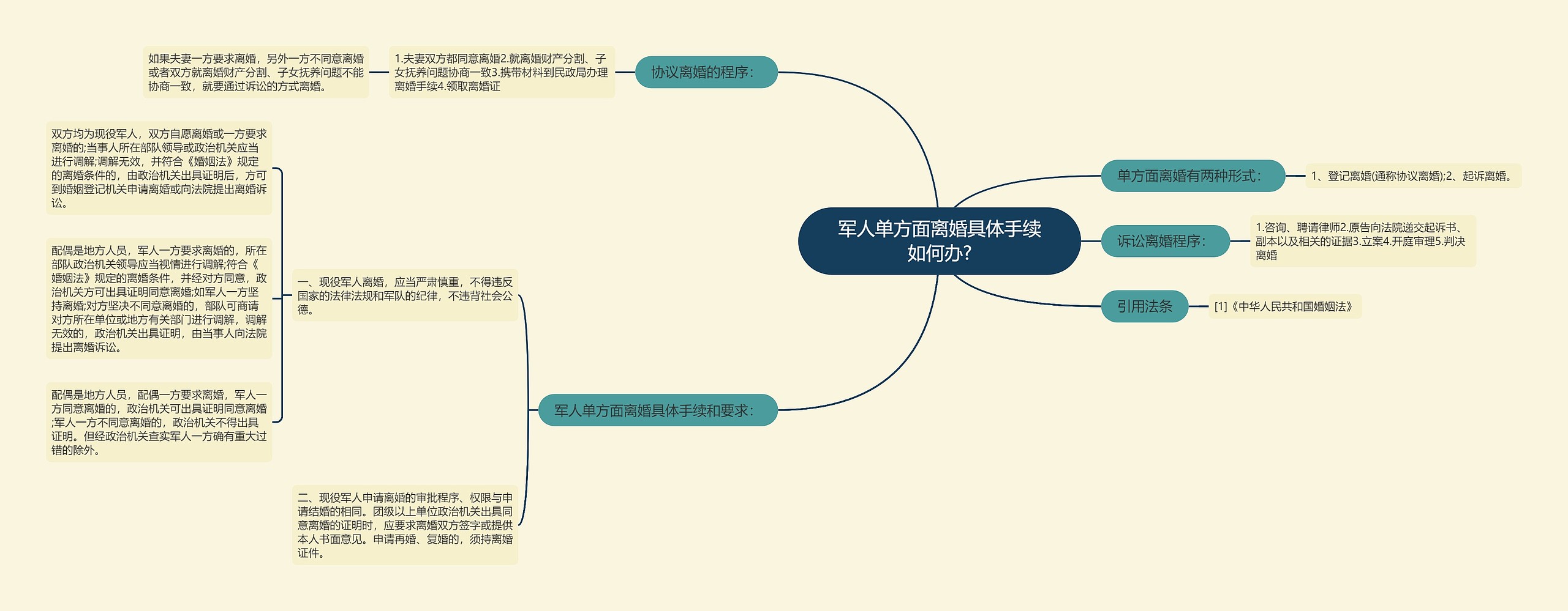 军人单方面离婚具体手续如何办?