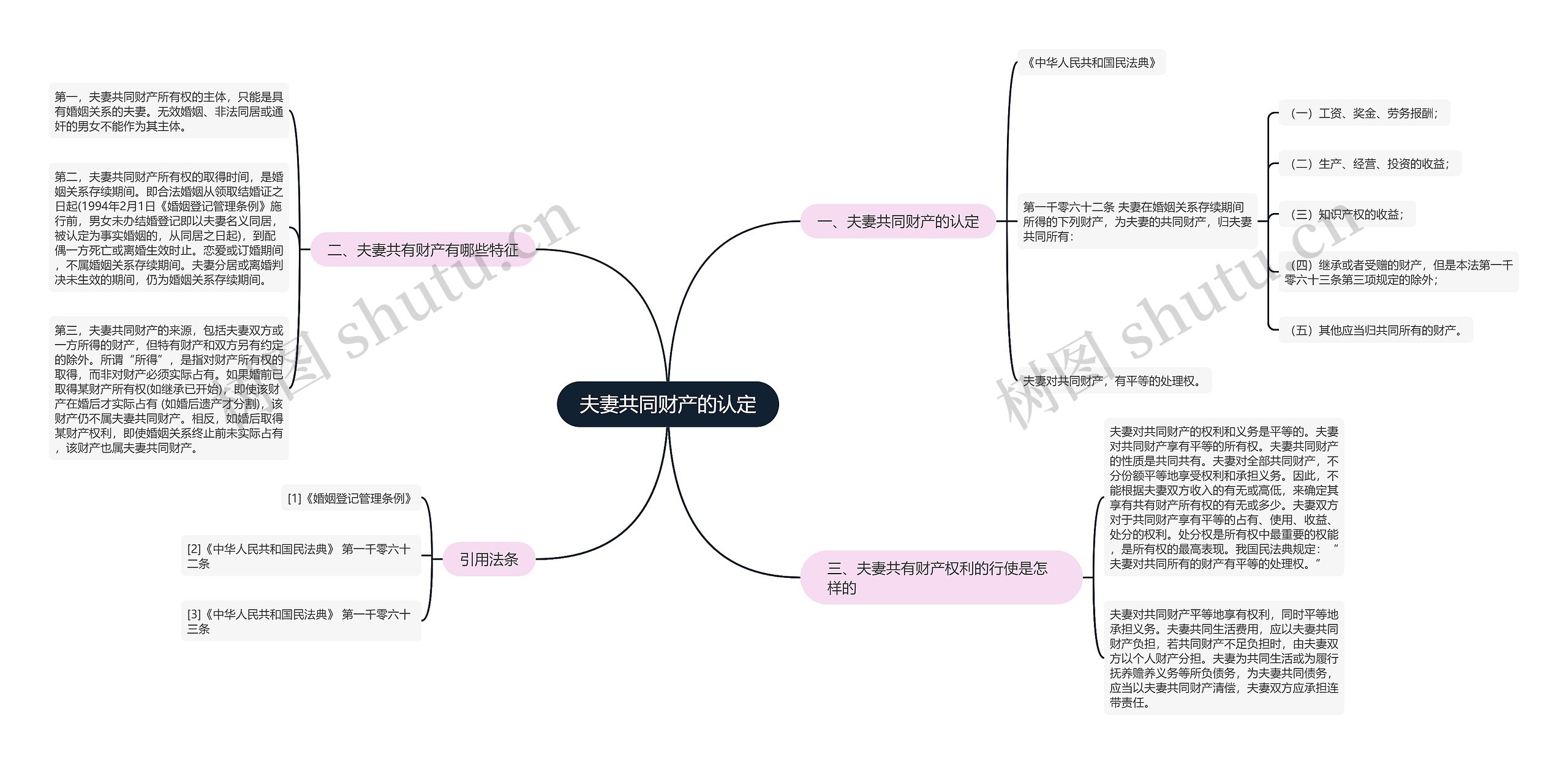 夫妻共同财产的认定思维导图