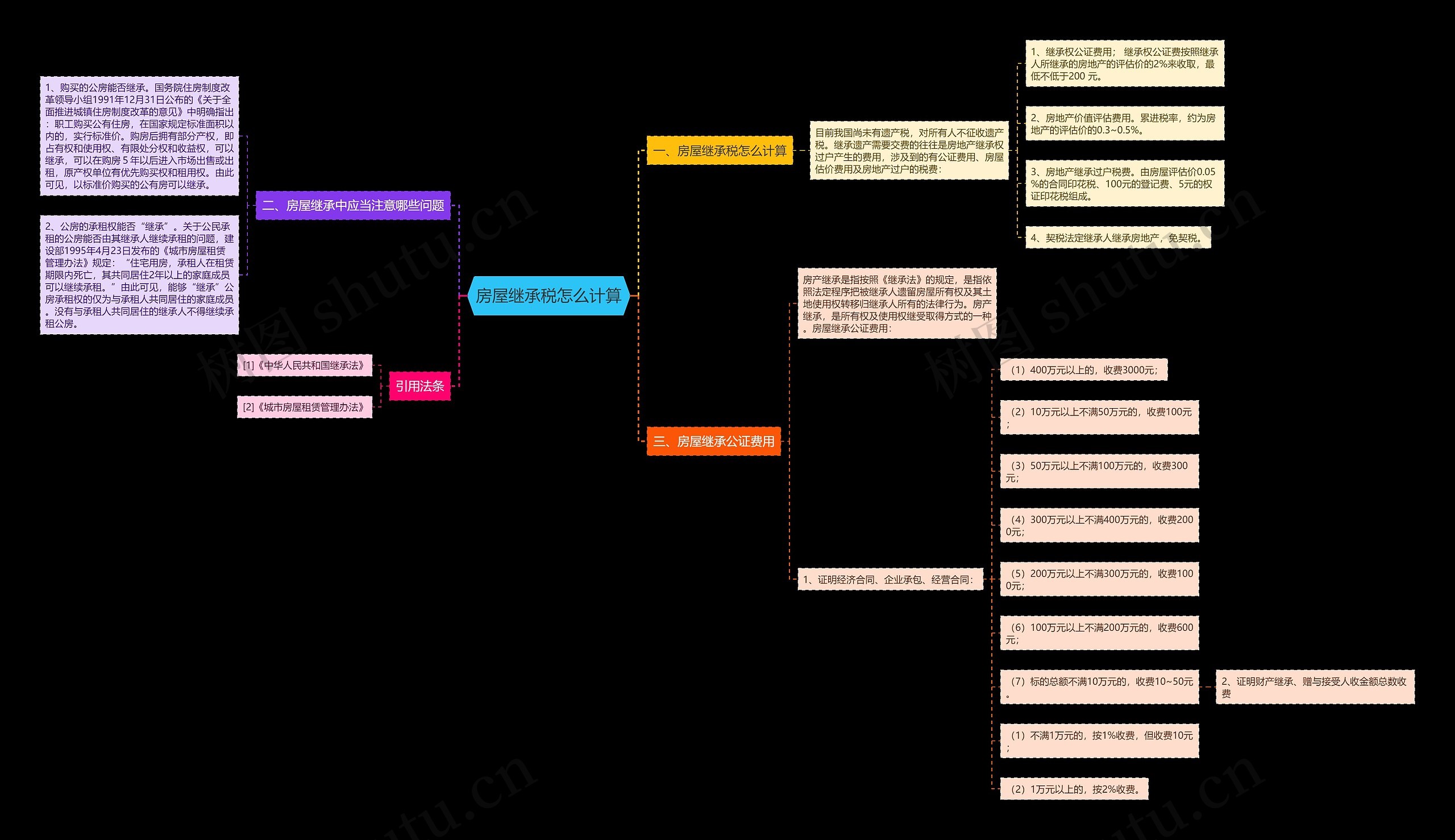 房屋继承税怎么计算思维导图