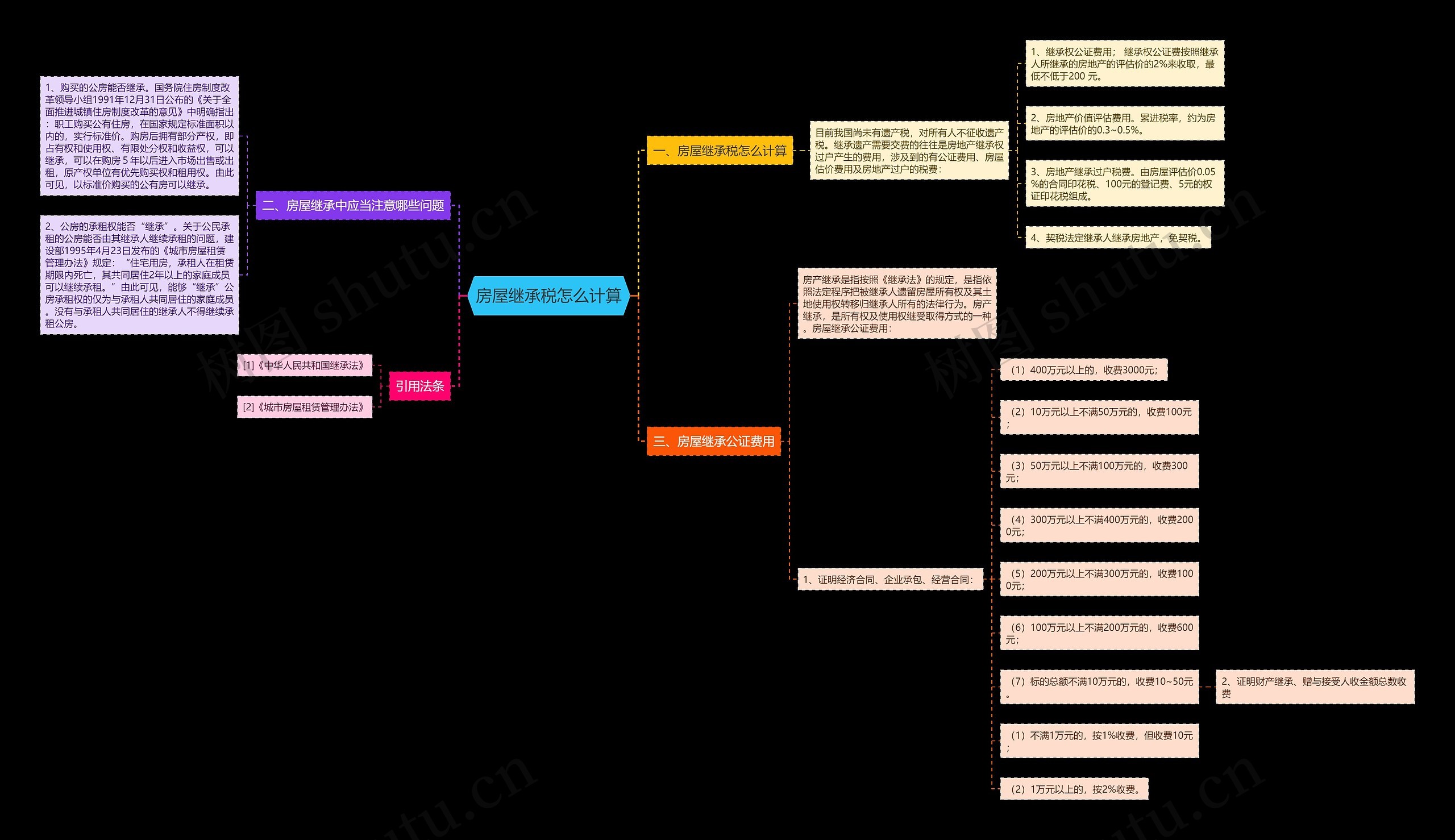 房屋继承税怎么计算 房屋继承税怎么计算